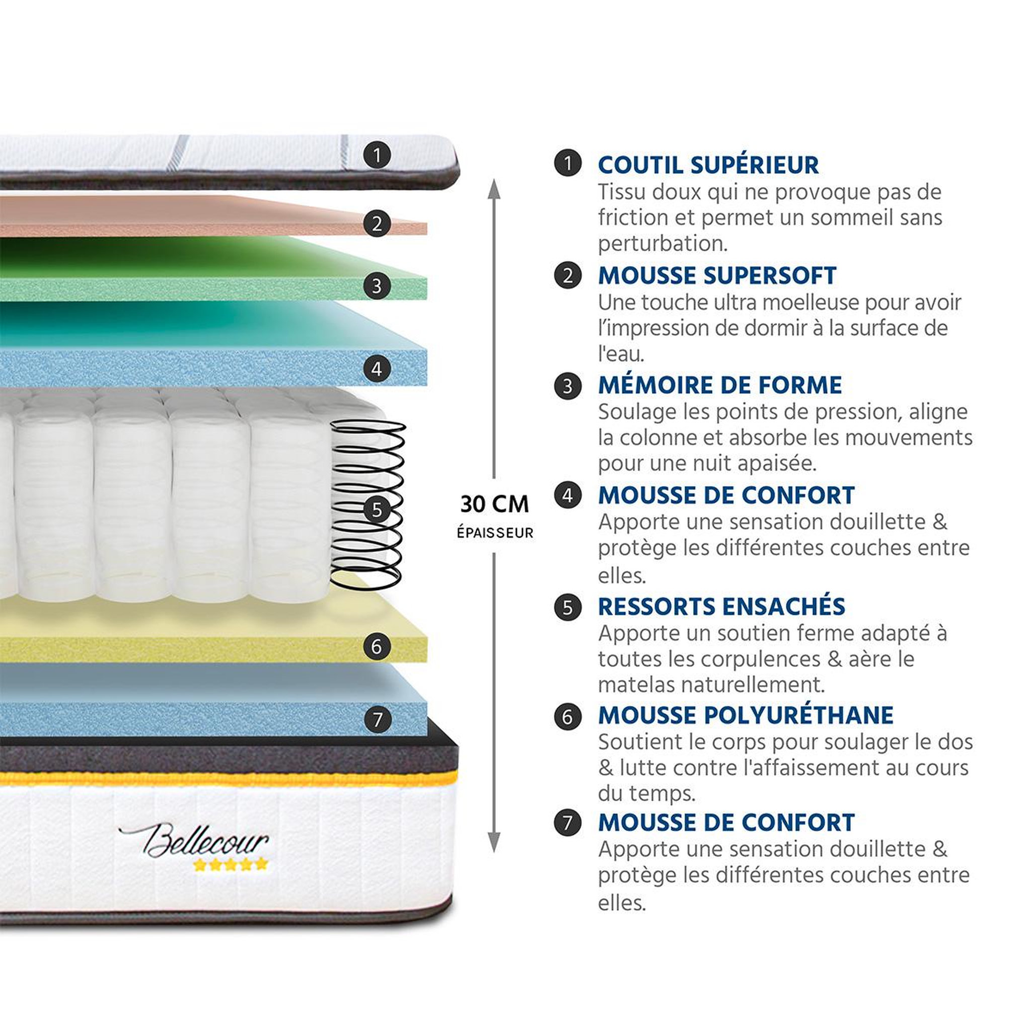Voir la diapositive 5 : BELLECOUR Bellecour literie | ensemble bellecour 3.0 | matelas ressorts ensachés + sommier bois