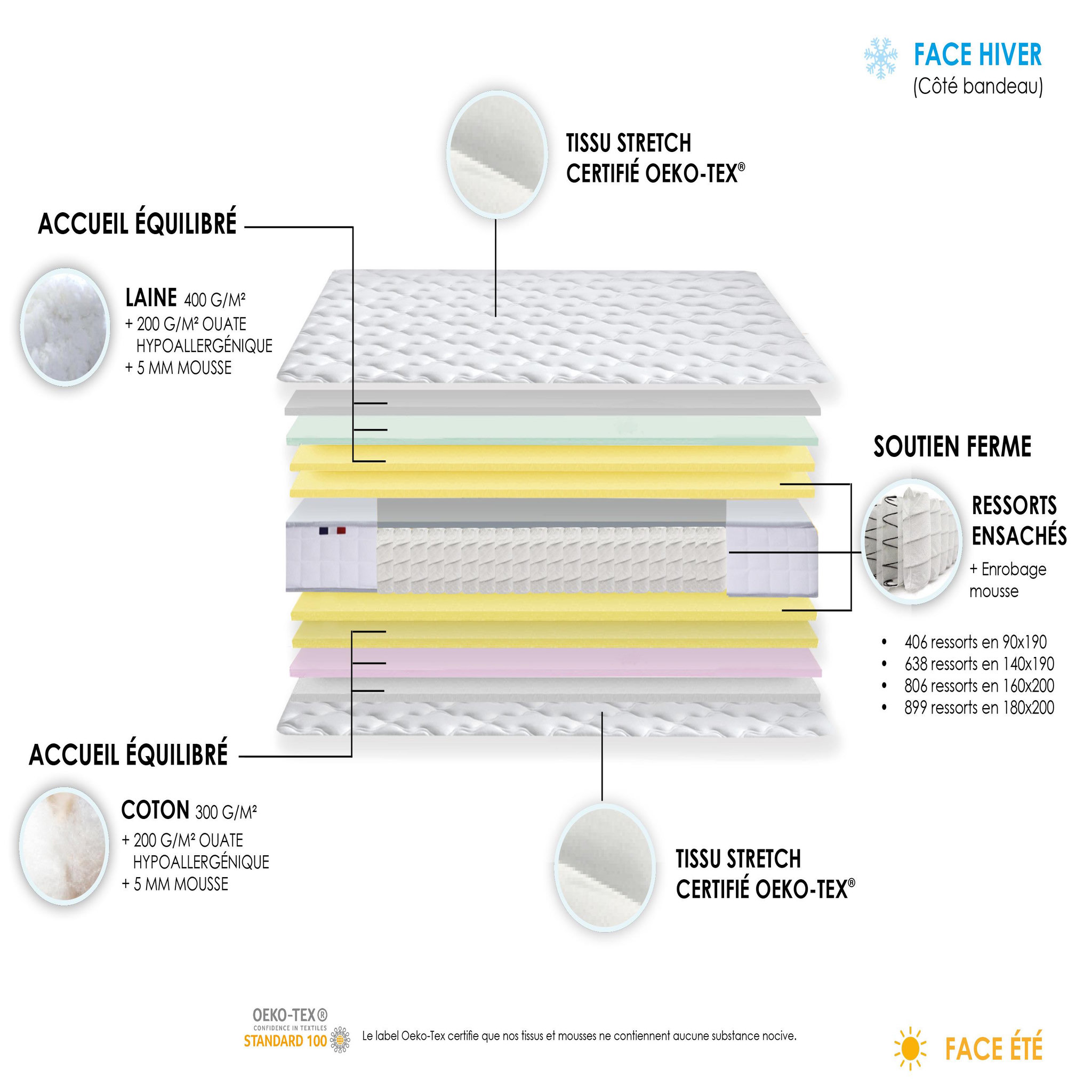 Voir la diapositive 4 : Matelas ressorts ensachés, face été, face hiver 160x200 cm PAUL