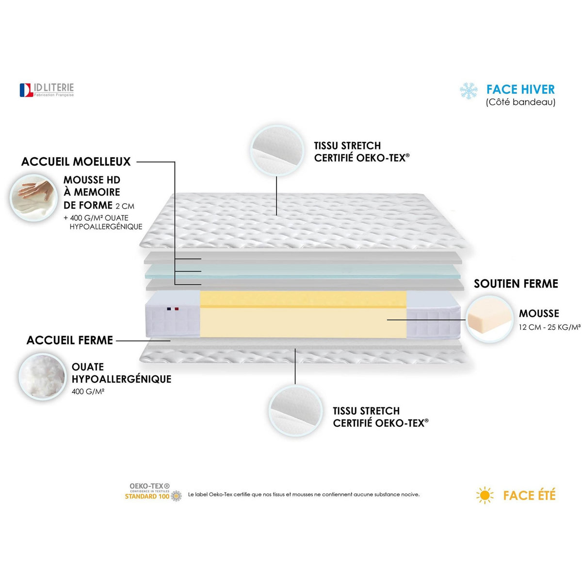 IDLITERIE Ensemble matelas mémoire de forme + sommier + oreiller + couette - fabrication 100% française - matelas bi-confort