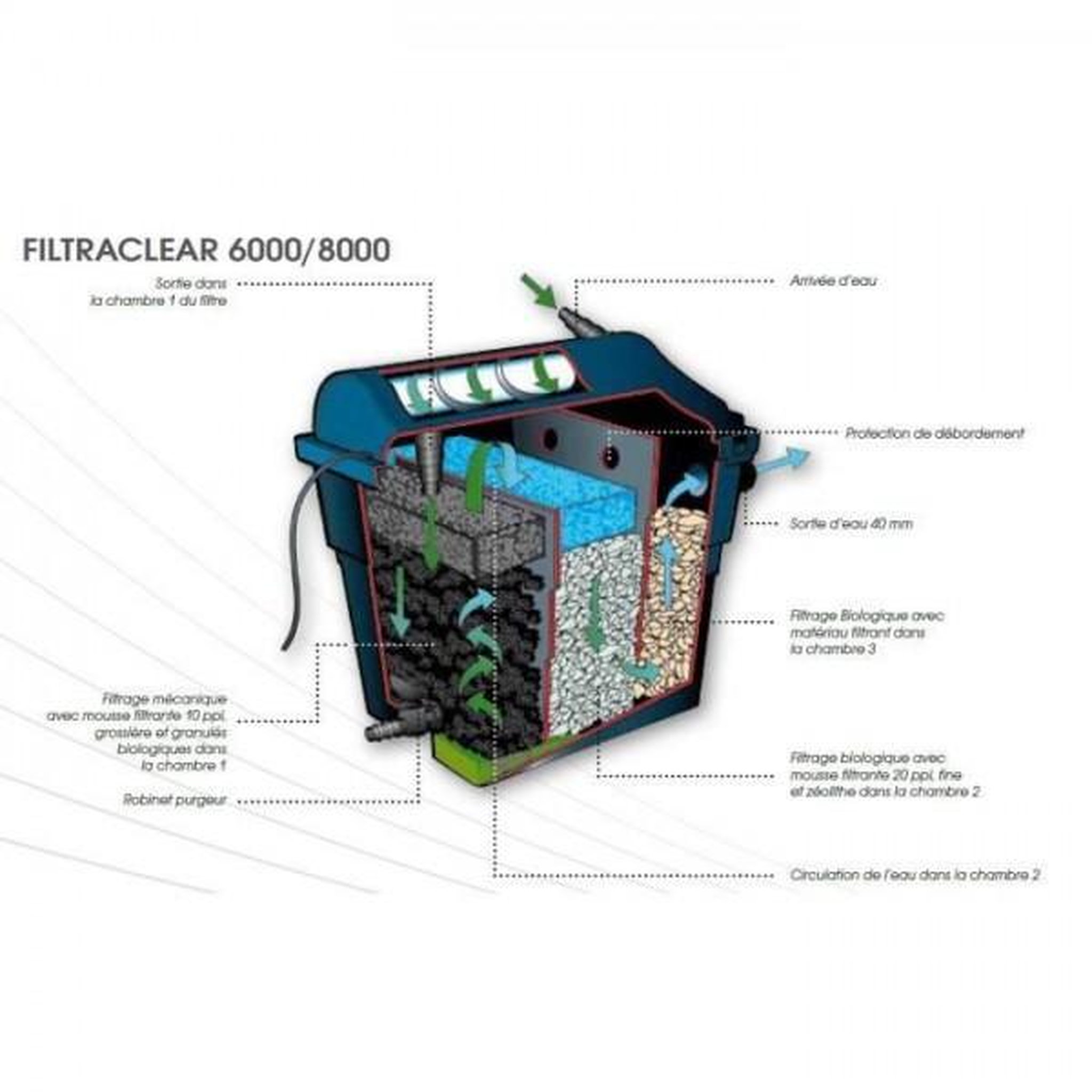 Voir la diapositive 3 : Ubbink Filtre pour bassin Ubbink FiltraClear 6000 PlusSet avec UVC 9w et pompe 1500l/h