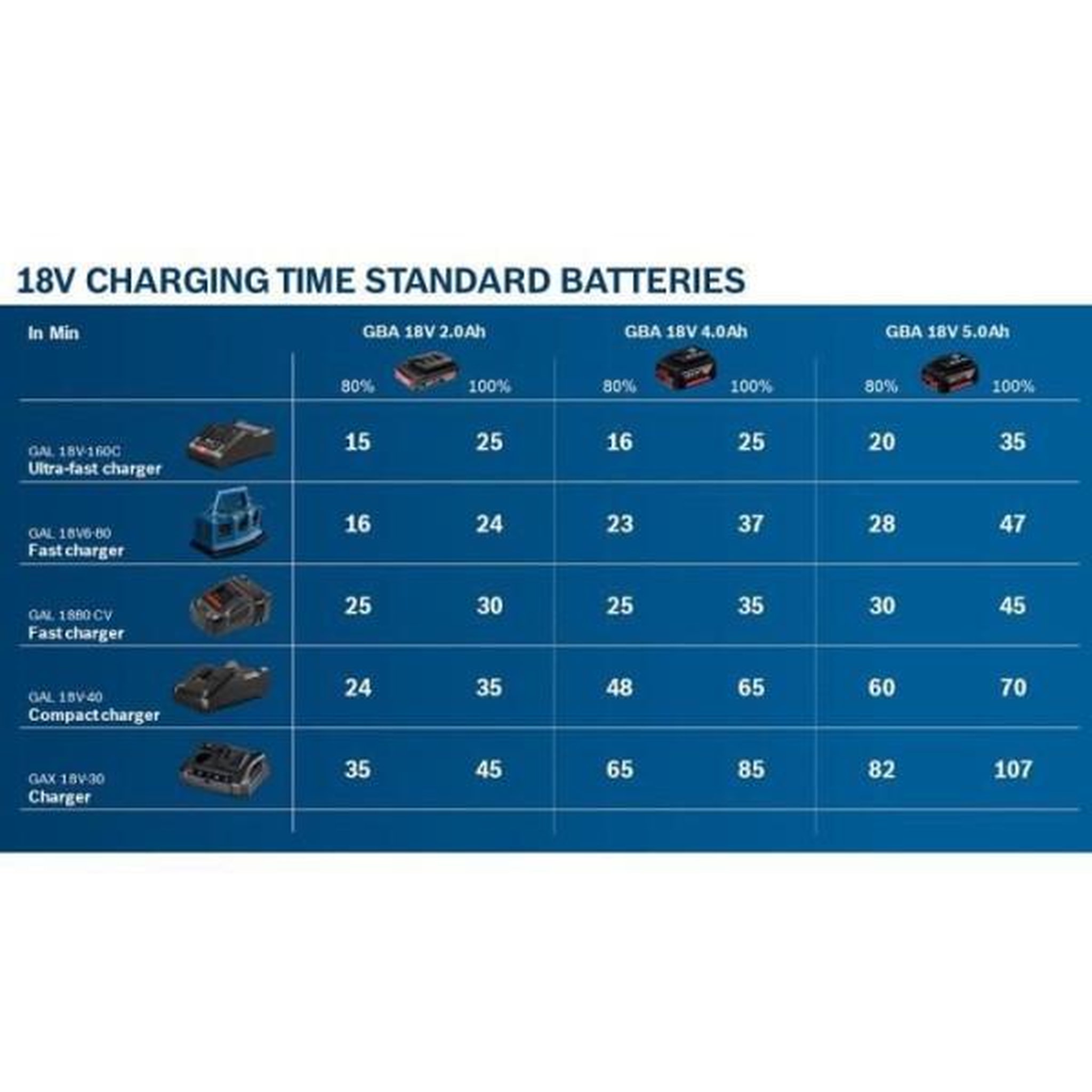 Voir la diapositive 2 : Bosch Professional Set 2 batteries bosch professional gba 2,0ah + 4,0ah - 1600a01nc9