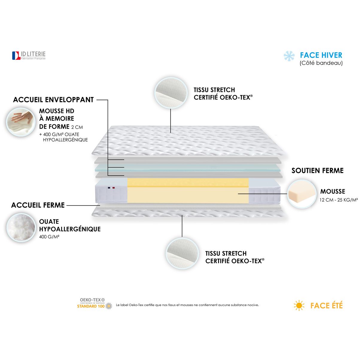 Ensemble Matelas accueil mémoire de forme+ Sommier en Kit 140 x 190 cm AZUR