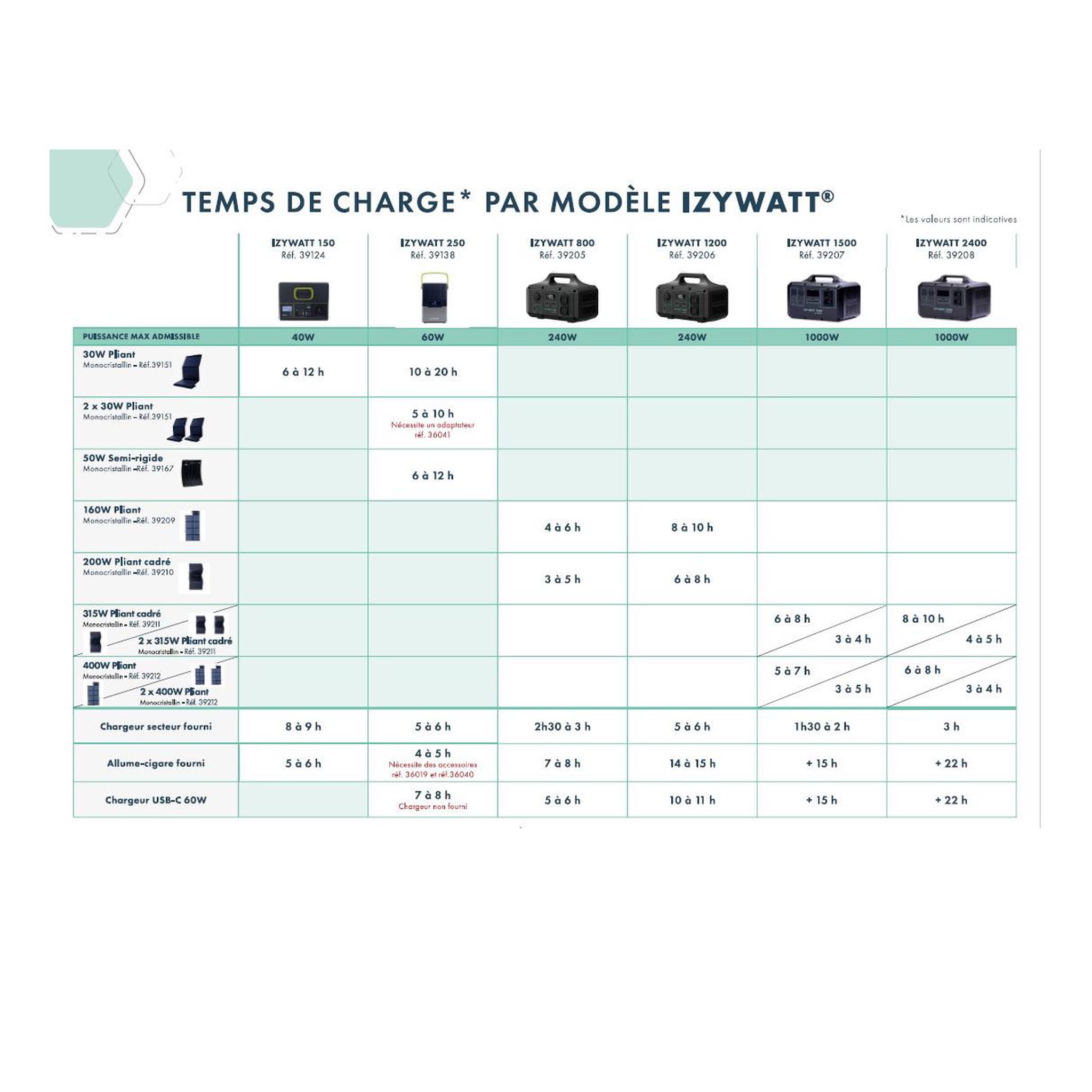 Voir la diapositive 5 : Orium Station énergie portative Izywatt 250