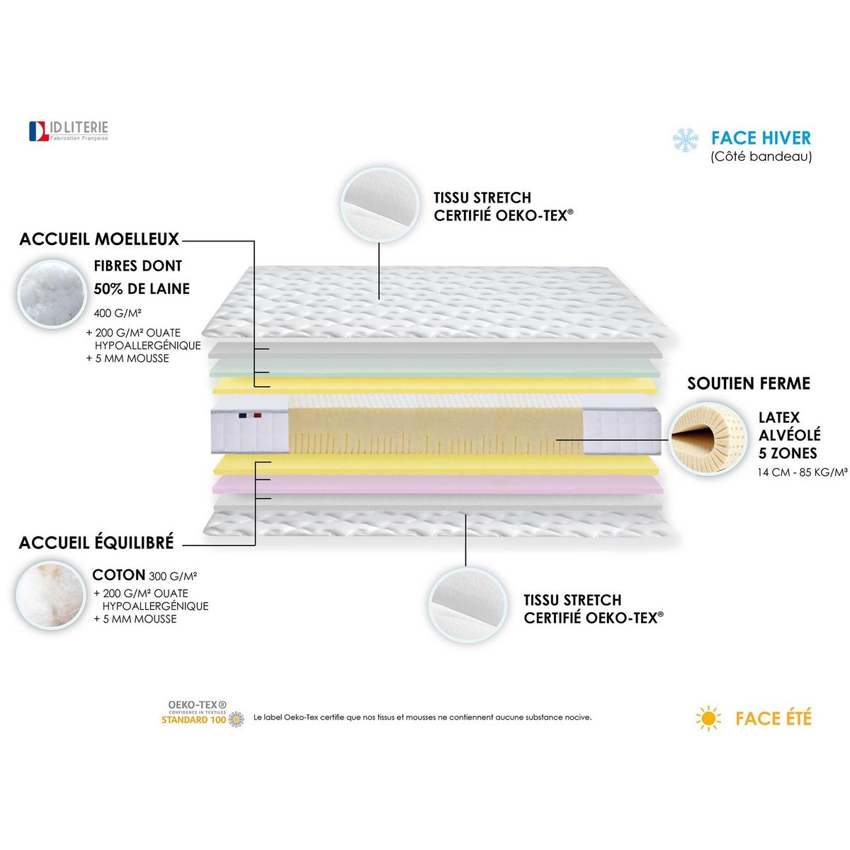 IDLITERIE Ensemble relaxation 100% latex 5 zones + sommier latte & Plot au niveau lombaire - FABRICATION FRANCE