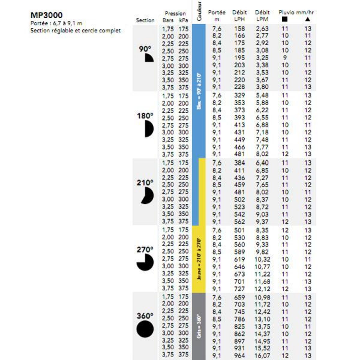 Hunter Buse d'arrosage à jets multiples 90°-210° portée 9.1m - mp300090