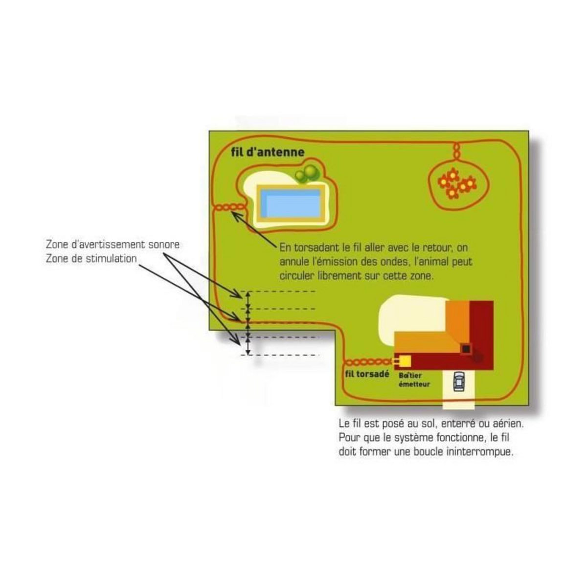NUM'AXES CANIFUGUE Cloture et collier anti-fugue pour chien