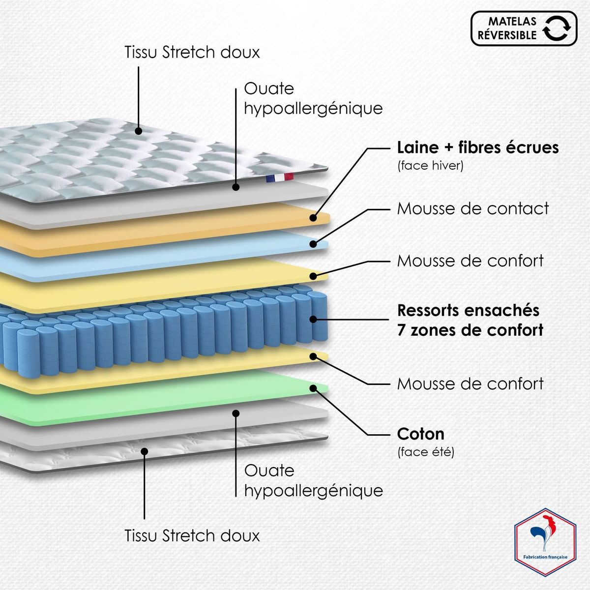 IDLITERIE Ensemble + matelas Ressort 7 zones Face Hiver/Eté différente HYGGE Fabriqué en France
