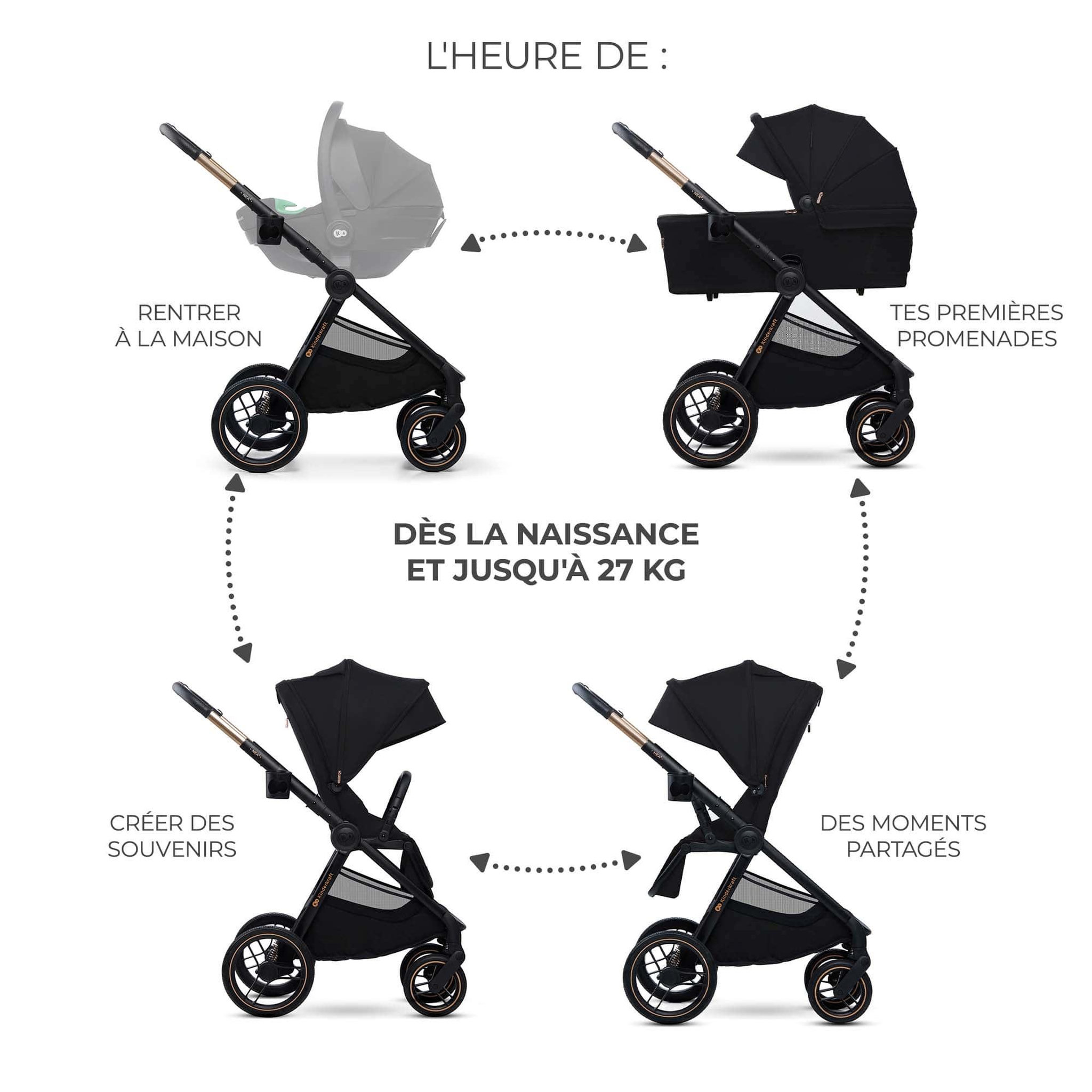 Voir la diapositive 5 : KINDERKRAFT Poussette combinée polyvalente 2 en 1 avec siège réversible à 27 kg