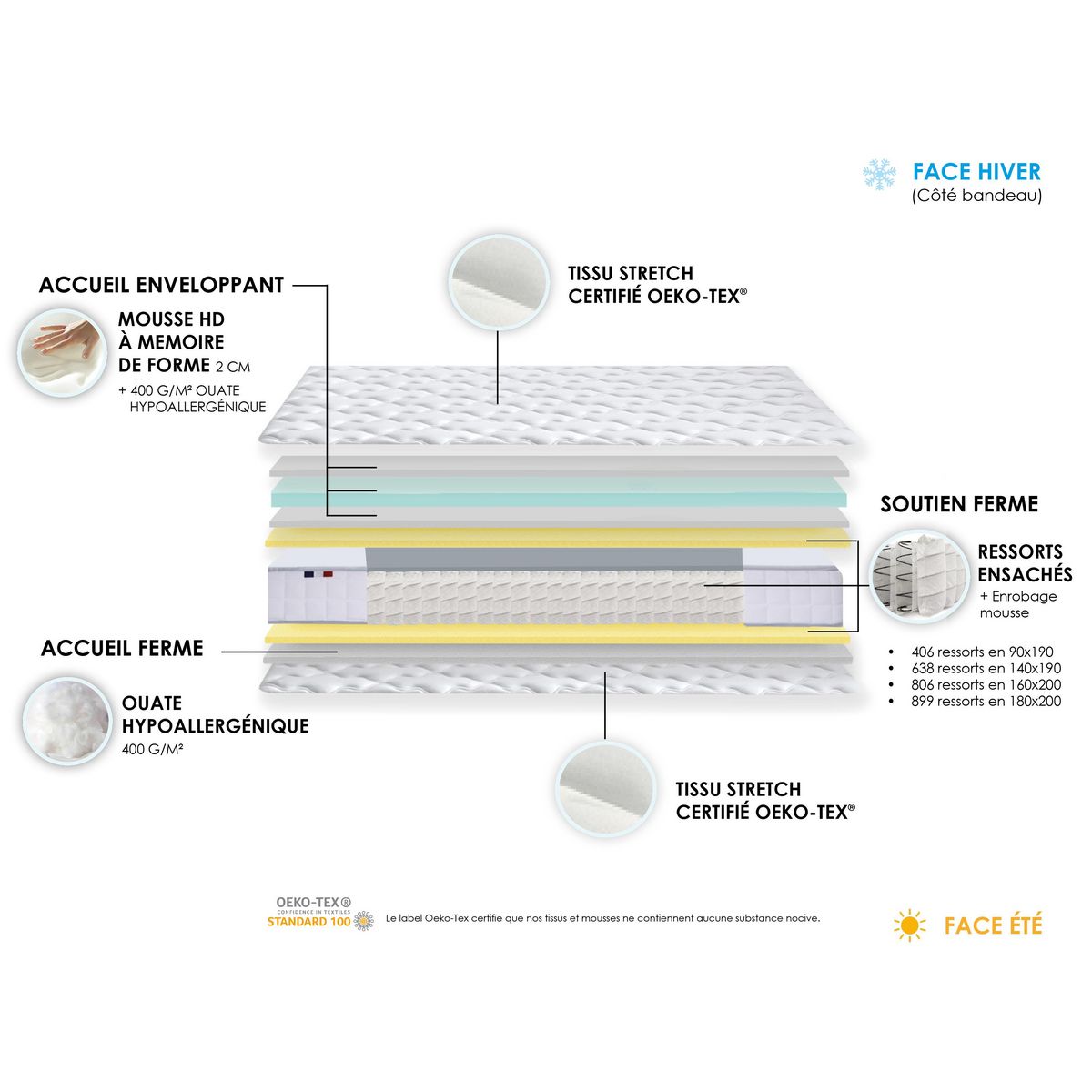 Matelas ressorts ensachés et mousse mémoire de forme 140x190 cm ODYSSEE