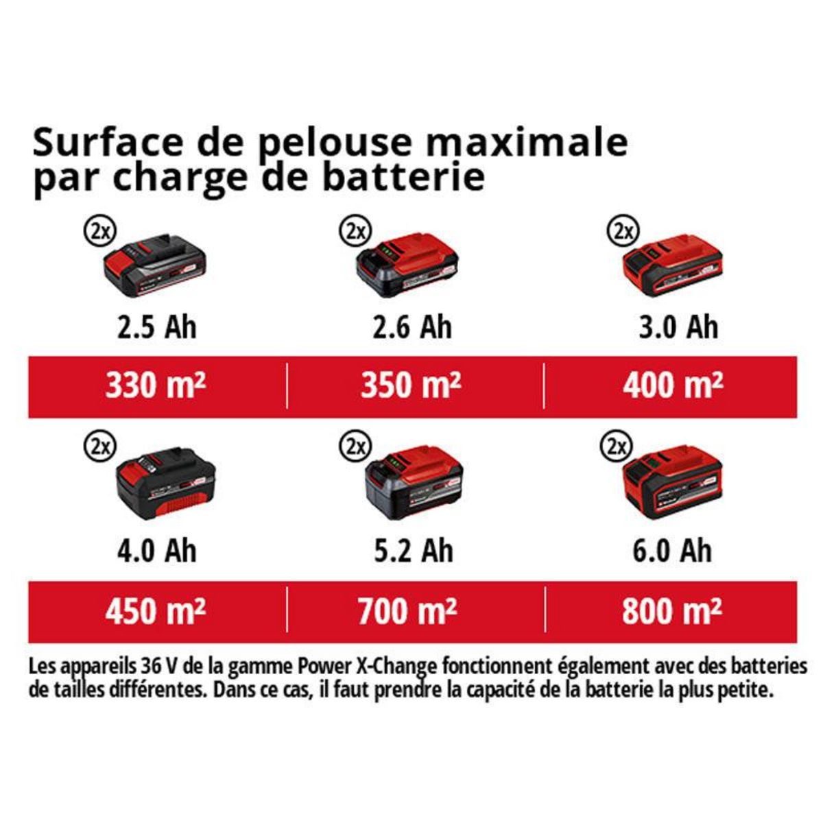 Einhell Tondeuse à gazon sans fil RASARRO