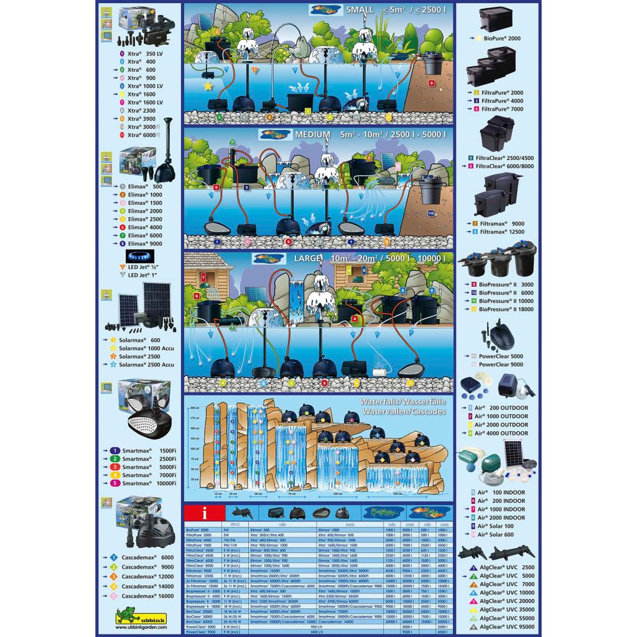 Voir la diapositive 3 : Ubbink Ubbink Pompe a filtre Smartmax 1500FI 1800 l / h 1351391