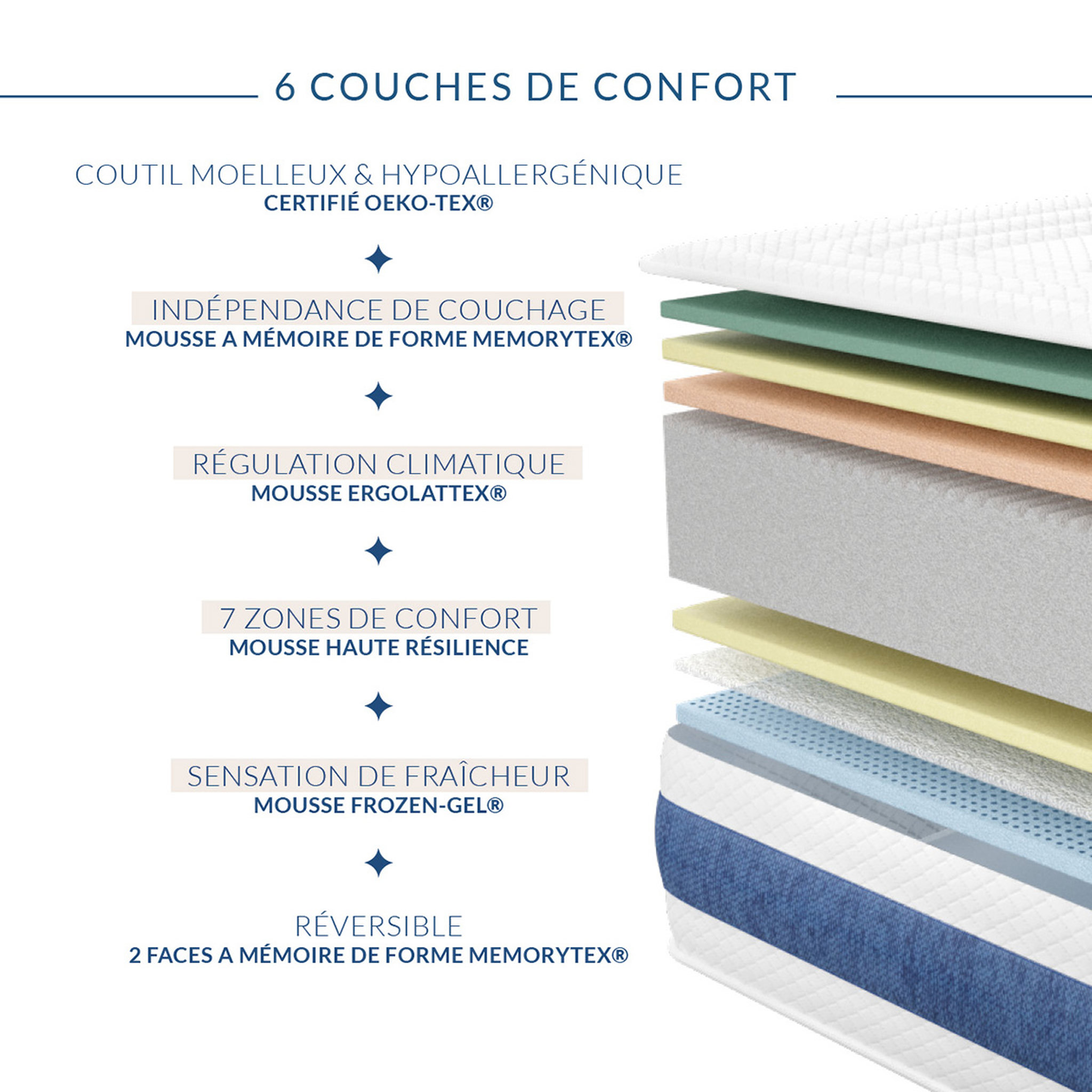 Voir la diapositive 8 : OBED Matelas mousse 140x190 cm MEMORY FRESH 