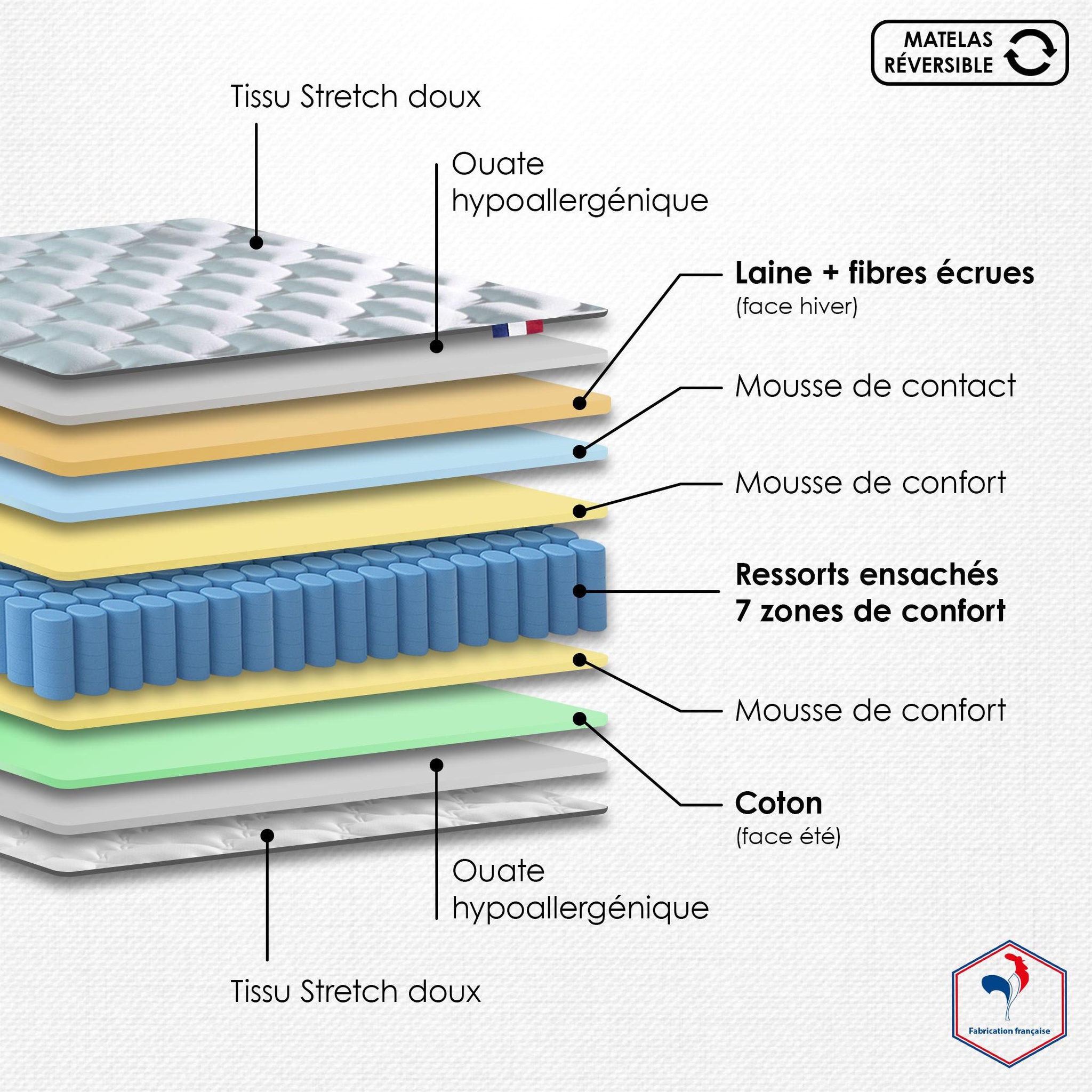 Voir la diapositive 4 : IDLITERIE Ensemble + matelas Ressort 7 zones Face Hiver/Eté différente HYGGE Fabriqué en France