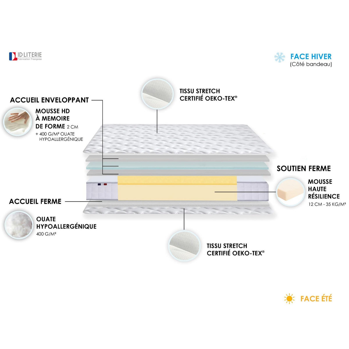 IDLITERIE Matelas relaxation mousse et mémoire de forme et mousse Made in France 90 x 200