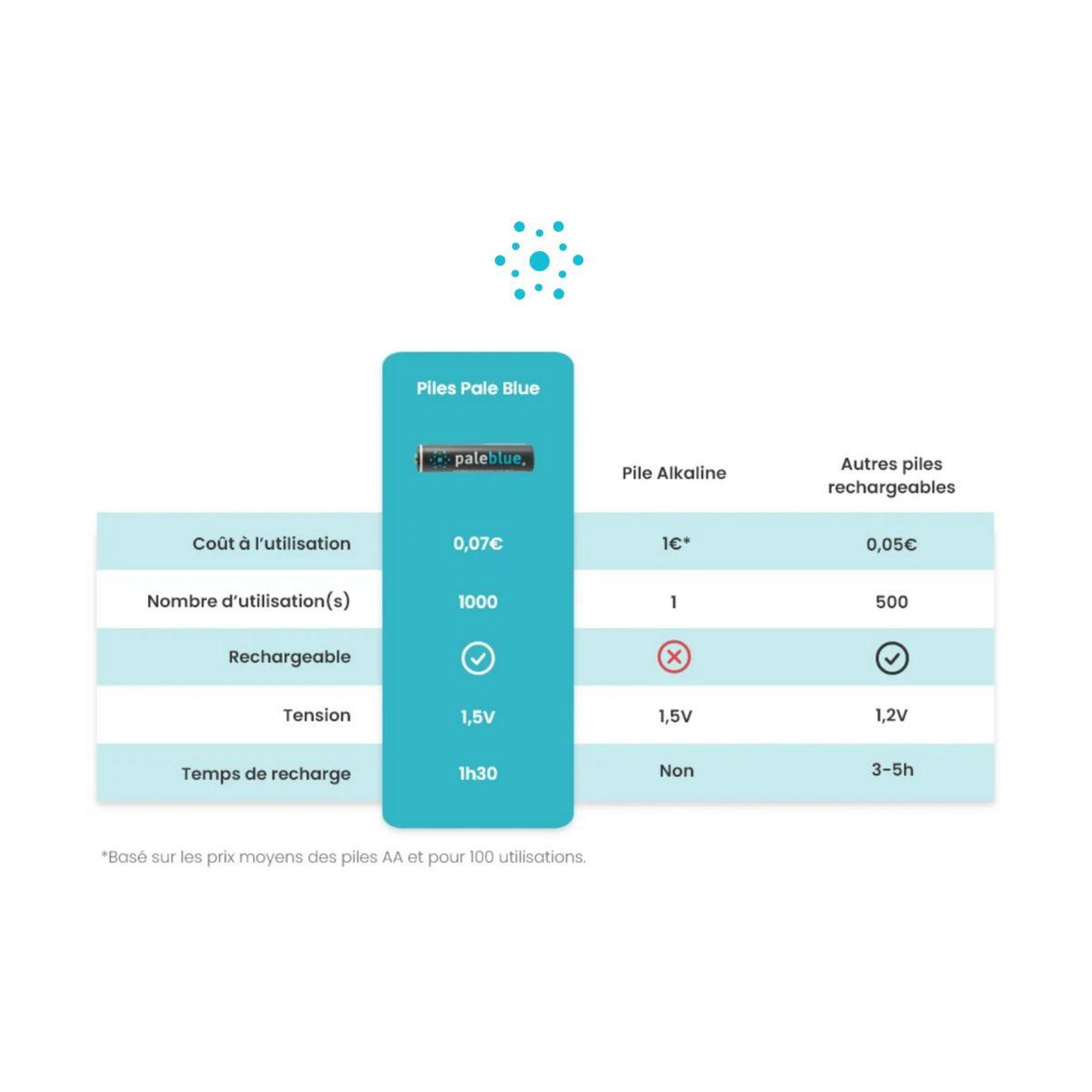 Voir la diapositive 3 : PALE BLUE Pile rechargeable usb aa type c (lr06)