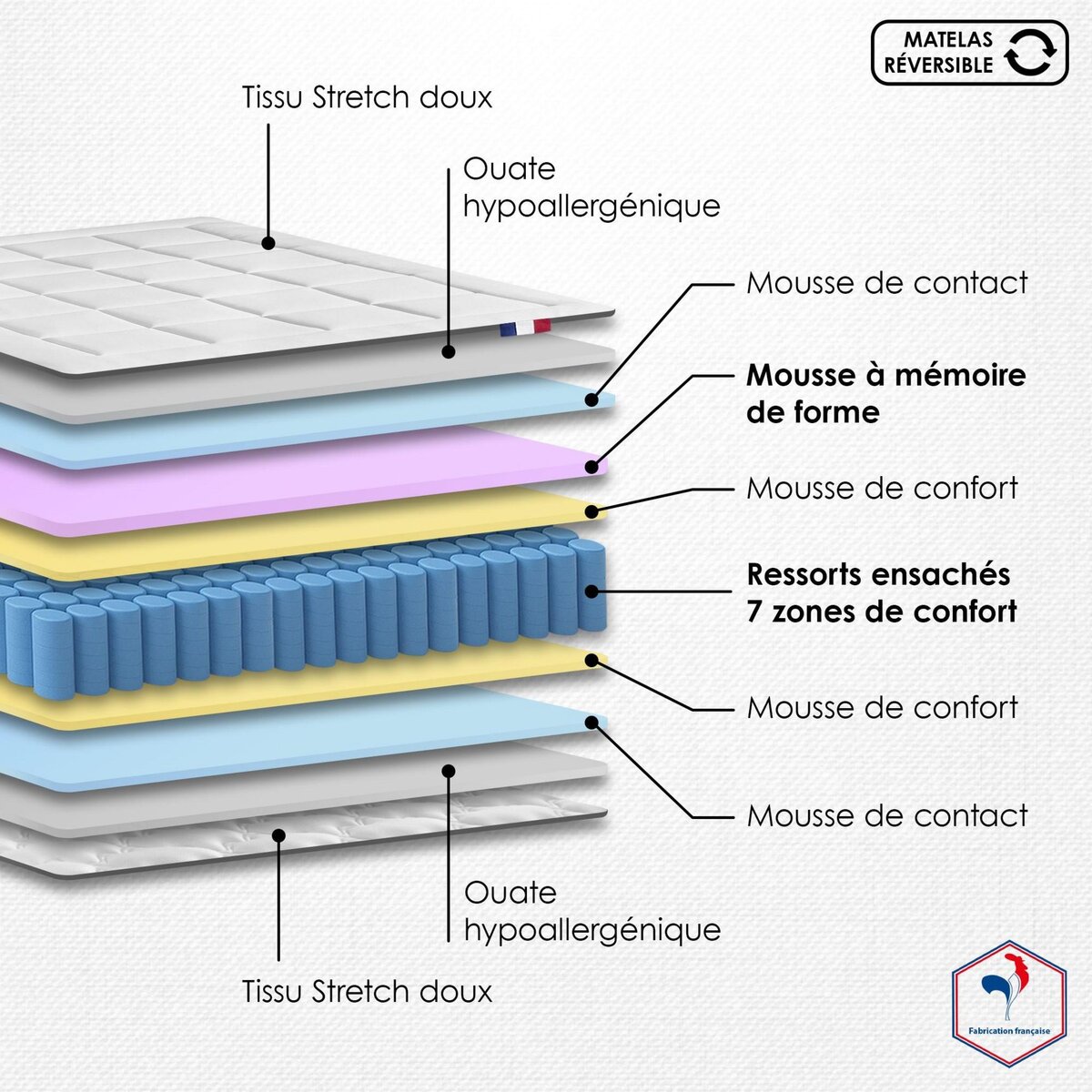 IDLITERIE Ensemble matelas BELLAGIO et sommier, ferme, accueil mémoire de forme
