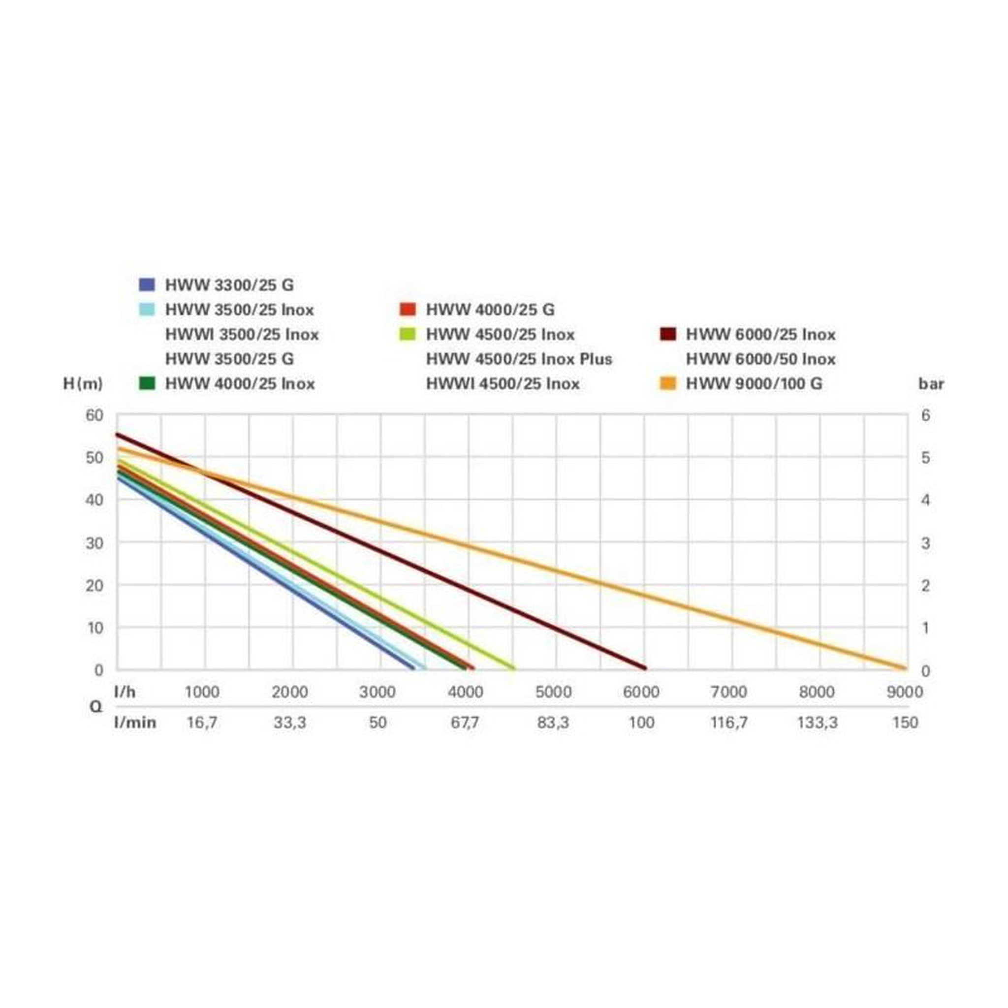 Voir la diapositive 2 : METABO Surpresseur avec réservoir - METABO - HWW 4500/25 Inox