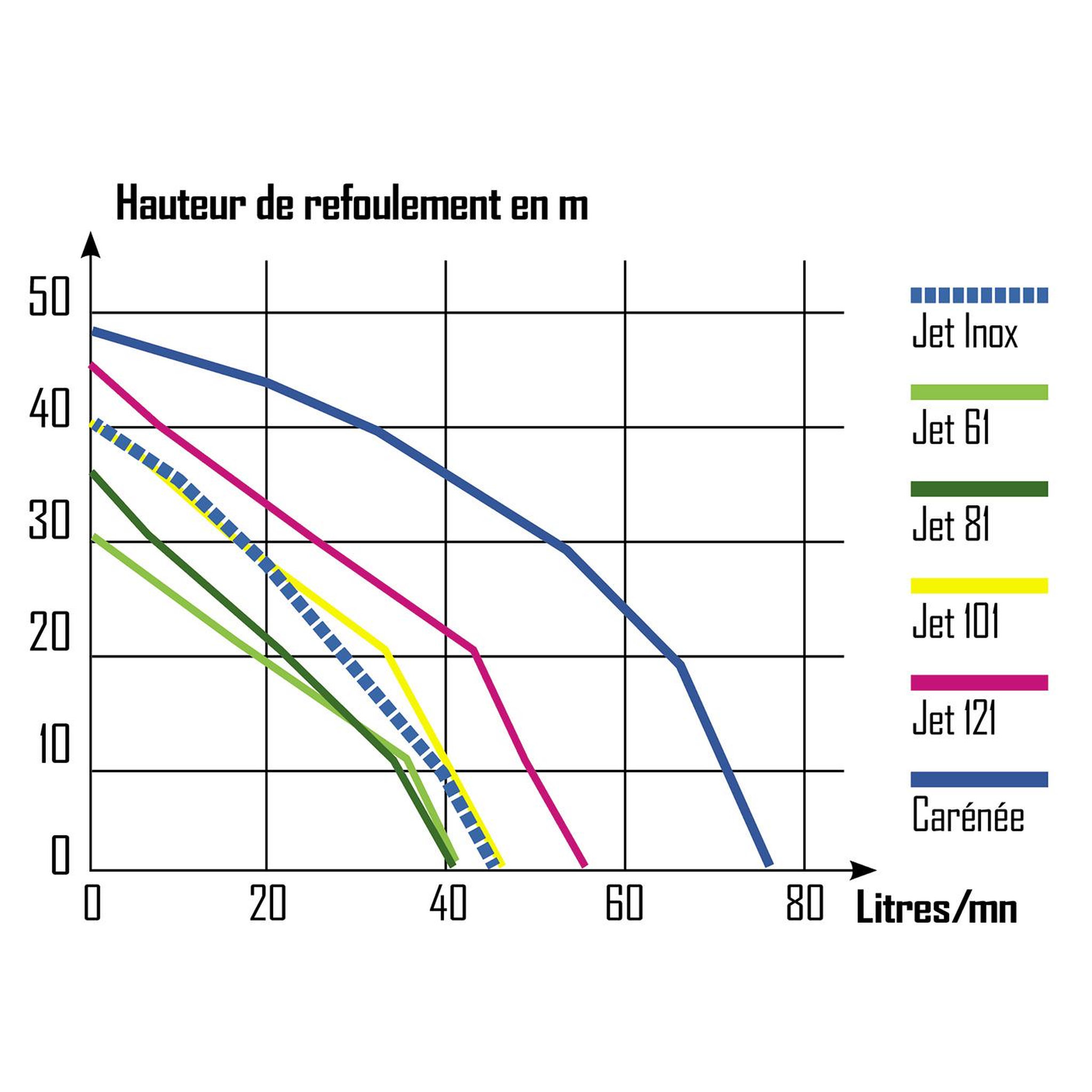 Voir la diapositive 2 : Ribiland Pompe de surface auto-amorçante 1180w - prjet121