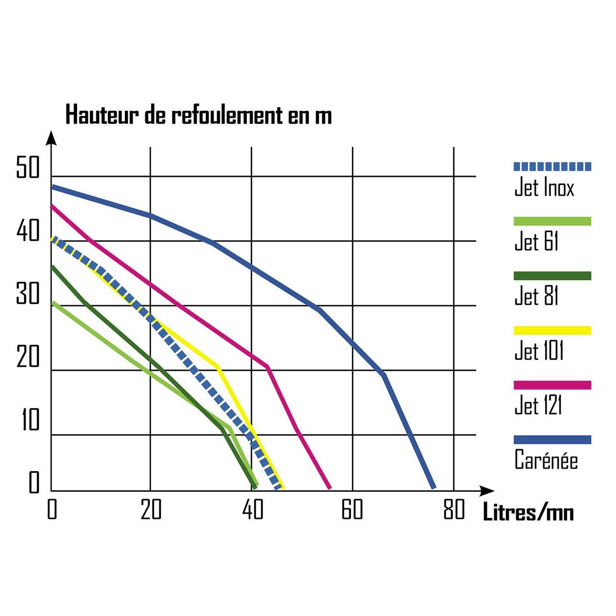Ribiland Pompe de surface auto-amorçante 1180w - prjet121