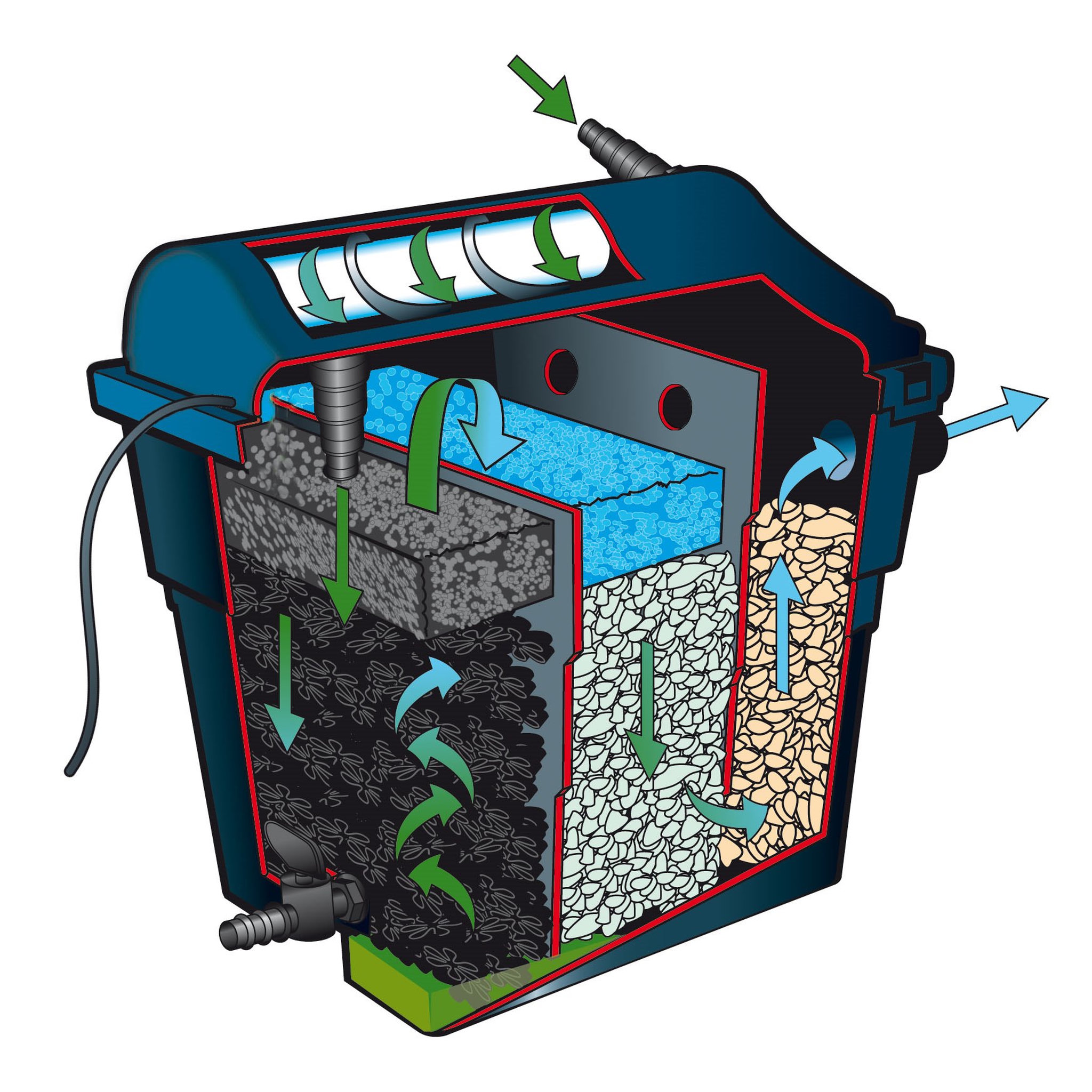 Voir la diapositive 2 : UBBINK Filtration pour bassin FILTRACLEAR 2500+set
