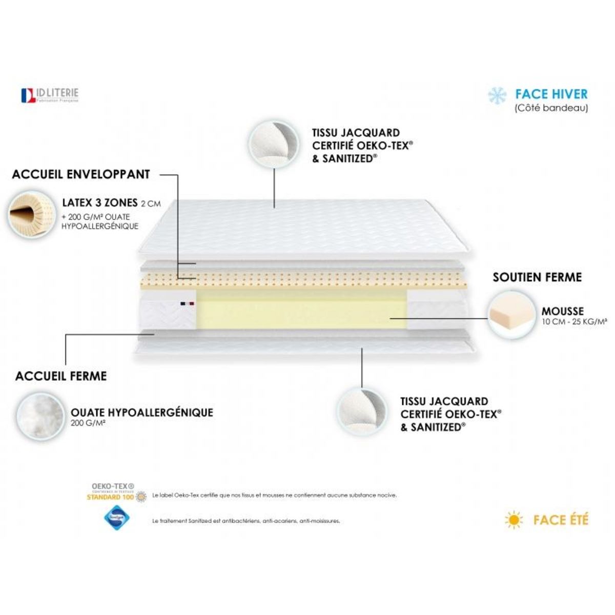 Ensemble Matelas Mousse Accueil Latex 3 Zones + Sommier 140x190 cm Blanc TOULON