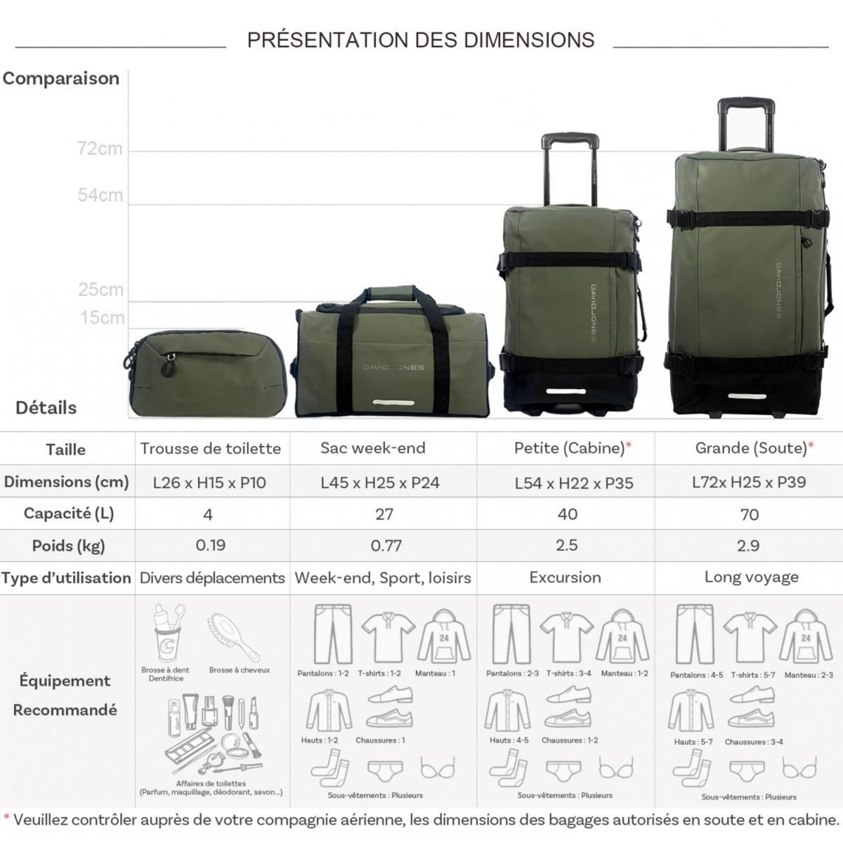 David Jones Lot 3 sacs voyage déperlants, cabine, soute, + 1 trousse de toilette