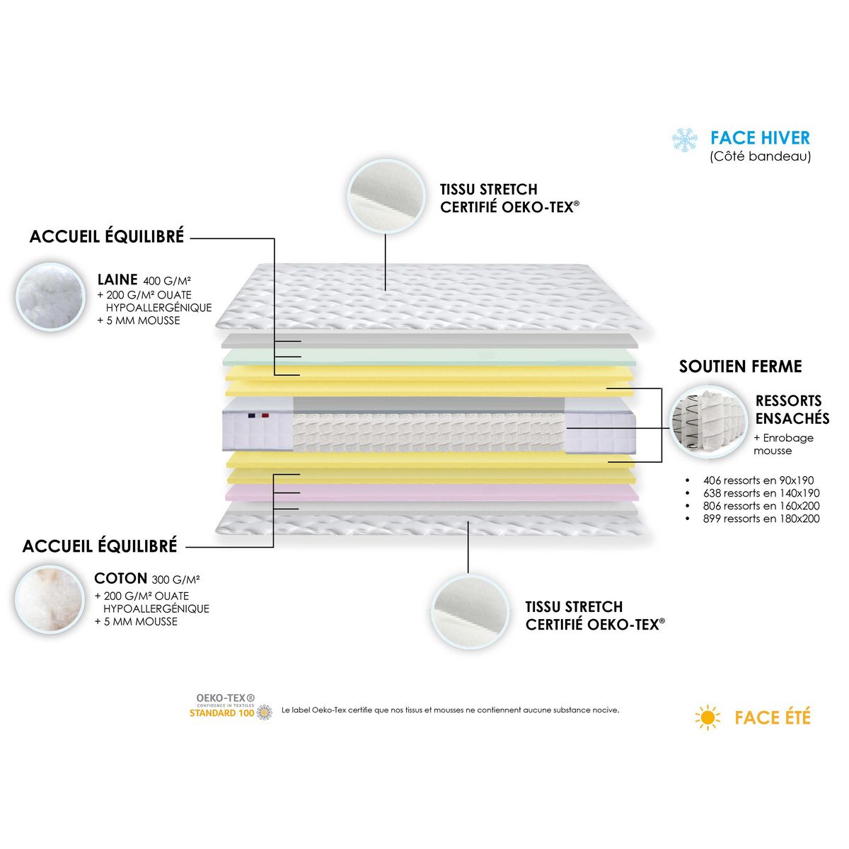 Matelas ressorts ensachés, face été, face hiver 160x200 cm PAUL