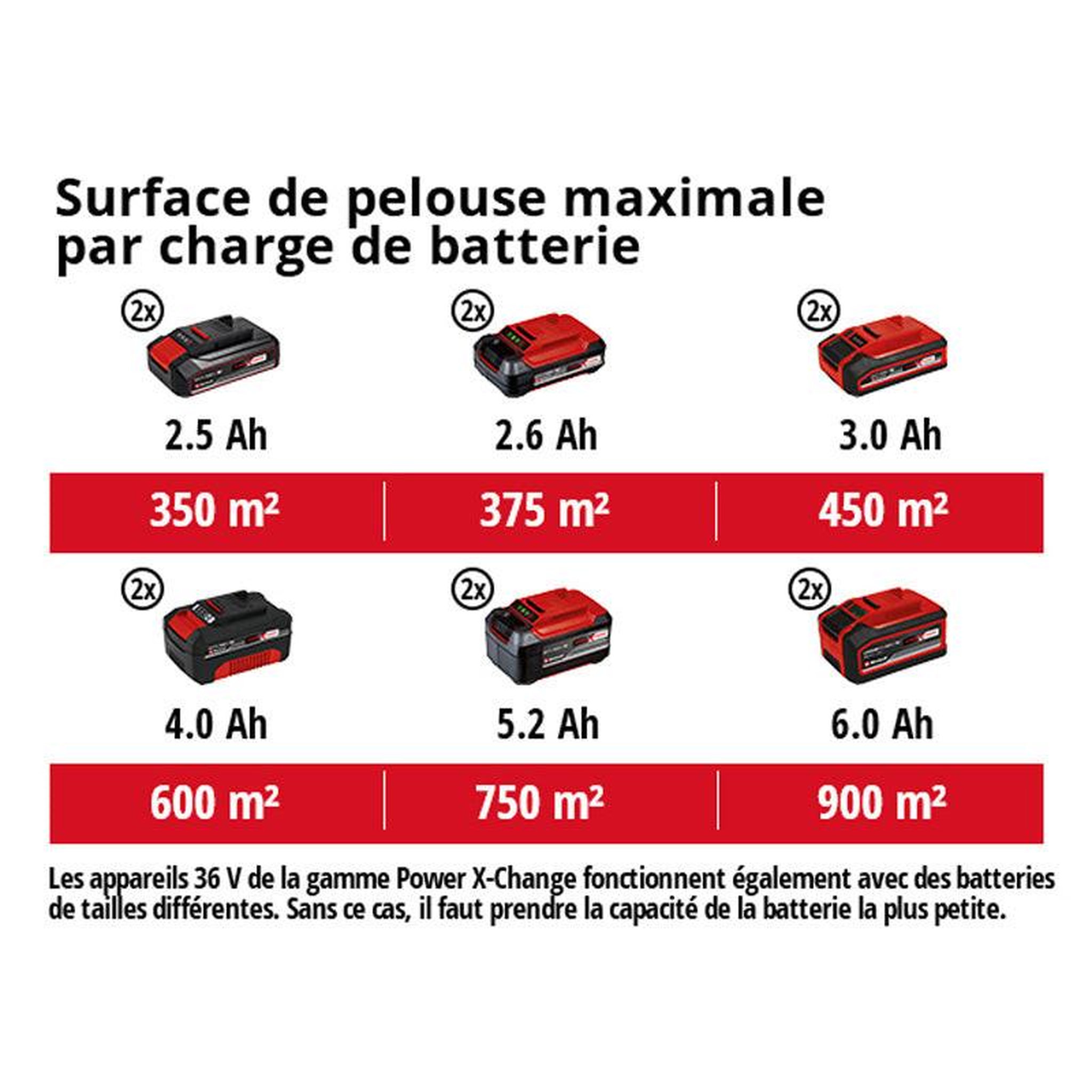 Voir la diapositive 4 : Einhell Tondeuse à gazon Lithium sur accu GE-CM 43 Li M