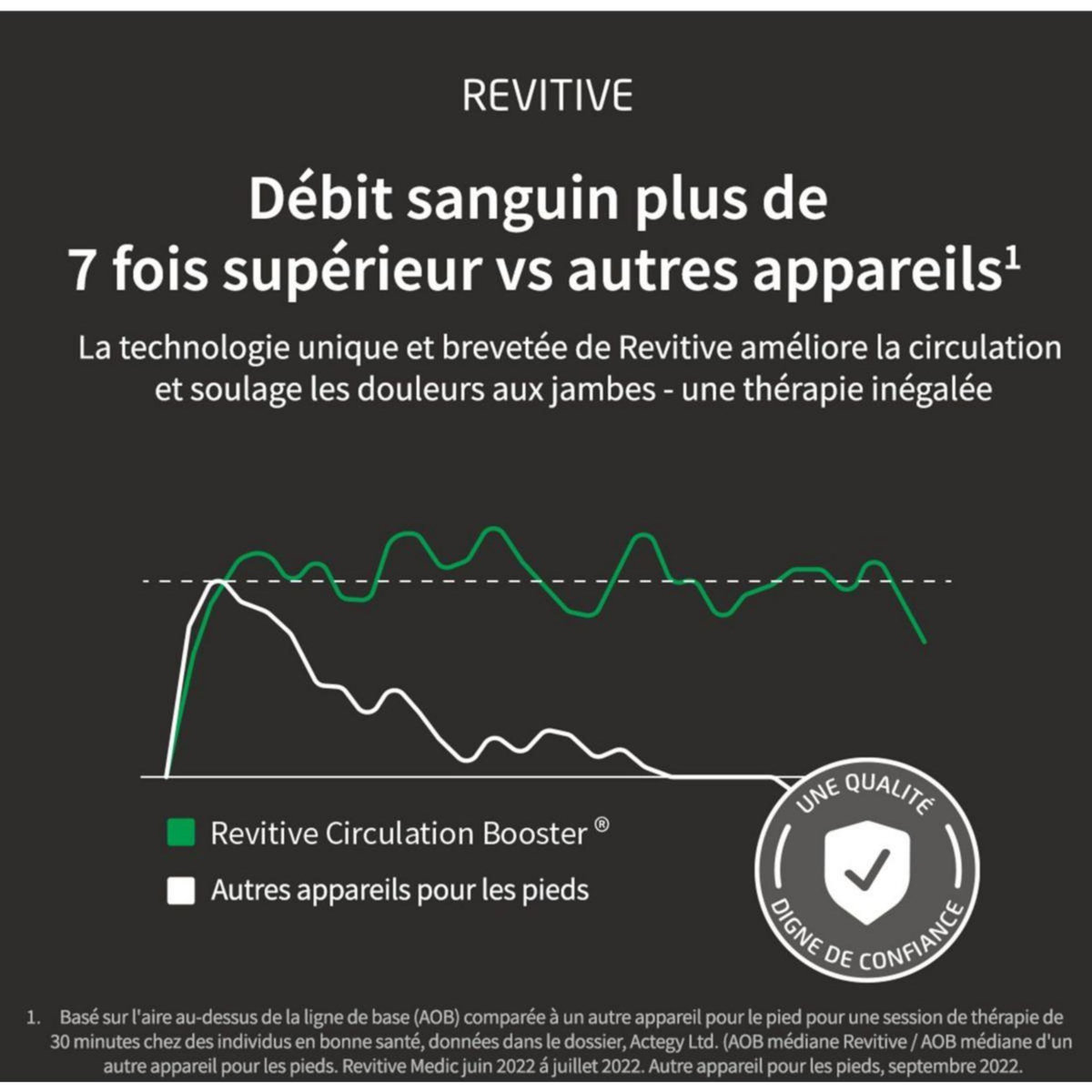 REVITIVE Stimulateur circulatoire Medic genou