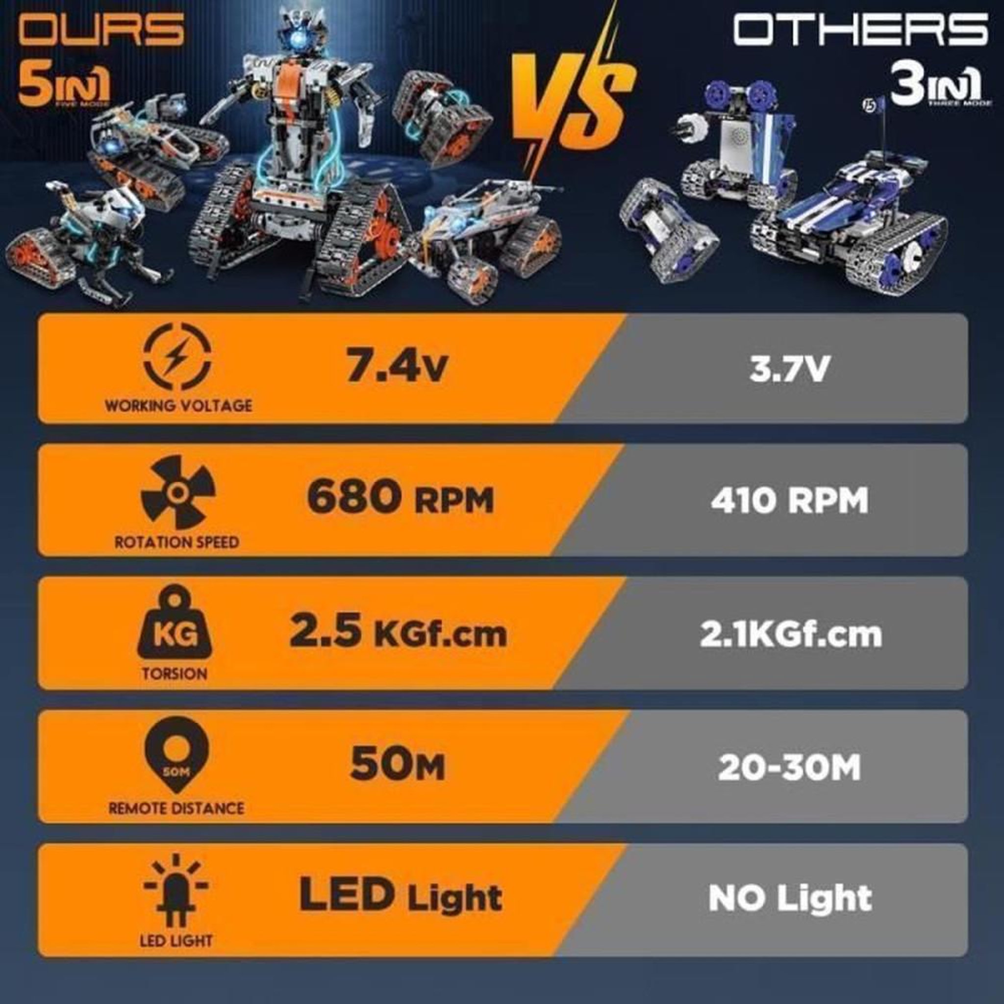 Voir la diapositive 4 : Set robot de construction RC 5 en 1 Technic 604 pièces avec LED, contrôle via application et programmation, 5 modèles pour enfants 6-12 ans
