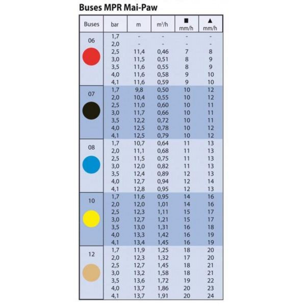 Rain bird Arroseur à impact - maxi paw