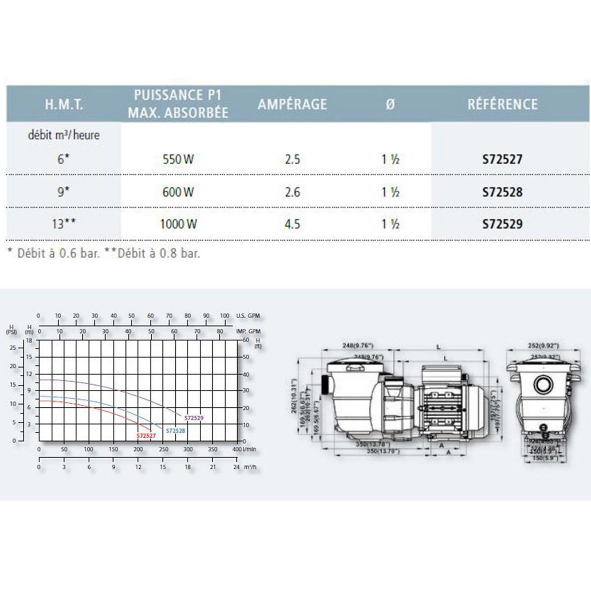 AQUAZENDO Pompe Eco 0,50 CV / 6 m³/h Mono - AquaZendo