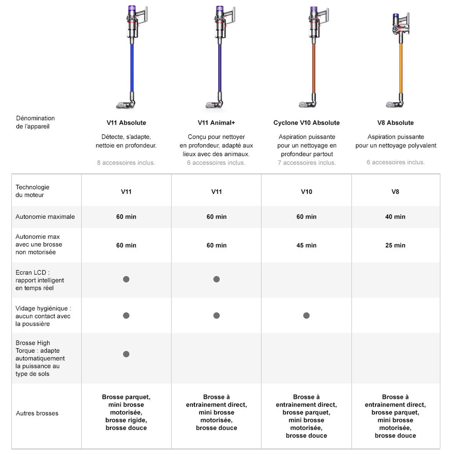 Voir la diapositive 21 : DYSON Aspirateur balai V10 Motorhead, 77 dB, 25.2 V, Sans fil