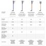 Voir la diapositive 2 : DYSON Aspirateur balai V10 Absolute, 77 dB, 25.2 V, Sans fil