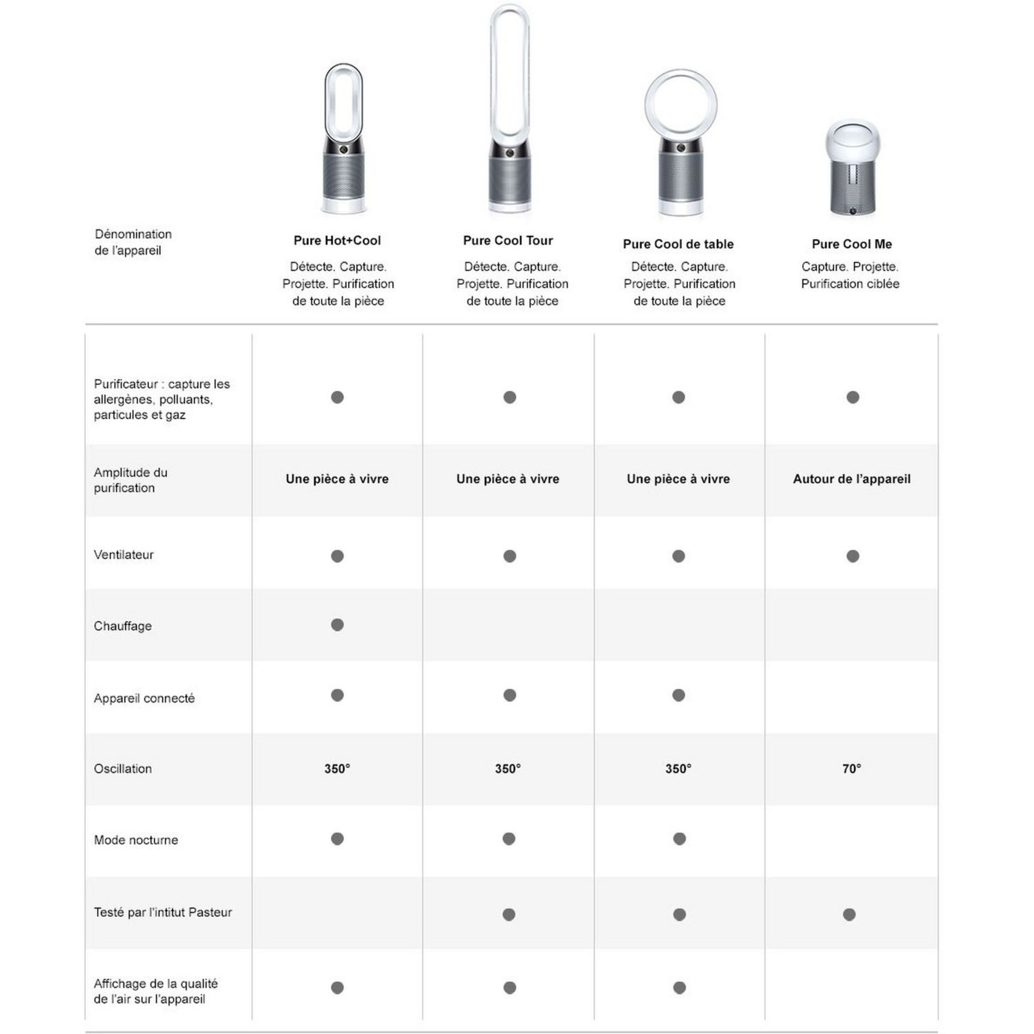 Voir la diapositive 6 : DYSON Purificateur - DP04 PURE COOL