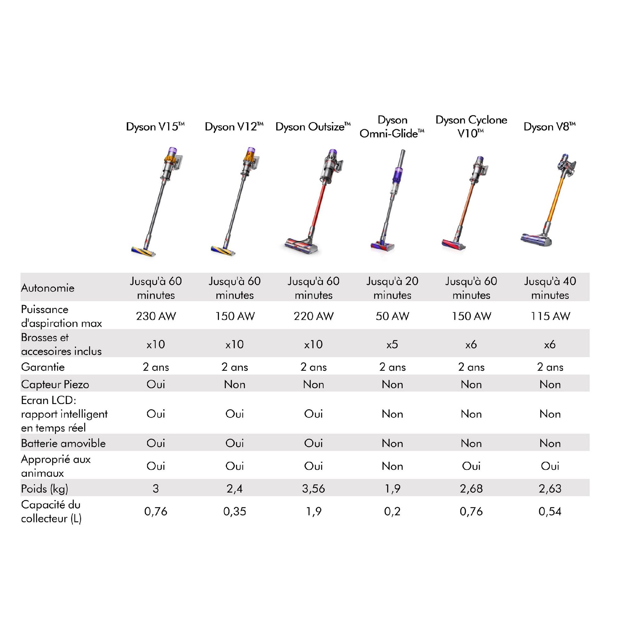 Voir la diapositive 10 : DYSON Aspirateur balai V10 MOTORHEAD