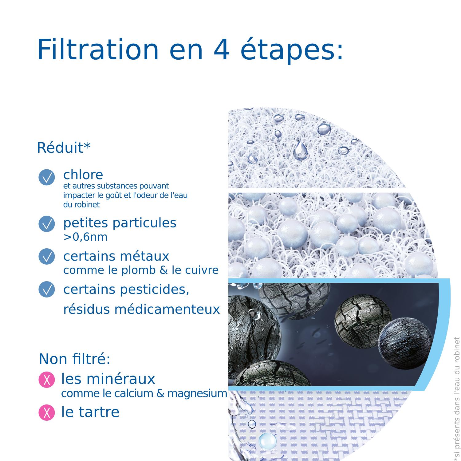 Voir la diapositive 5 : BRITA Système de filtration sur robinet