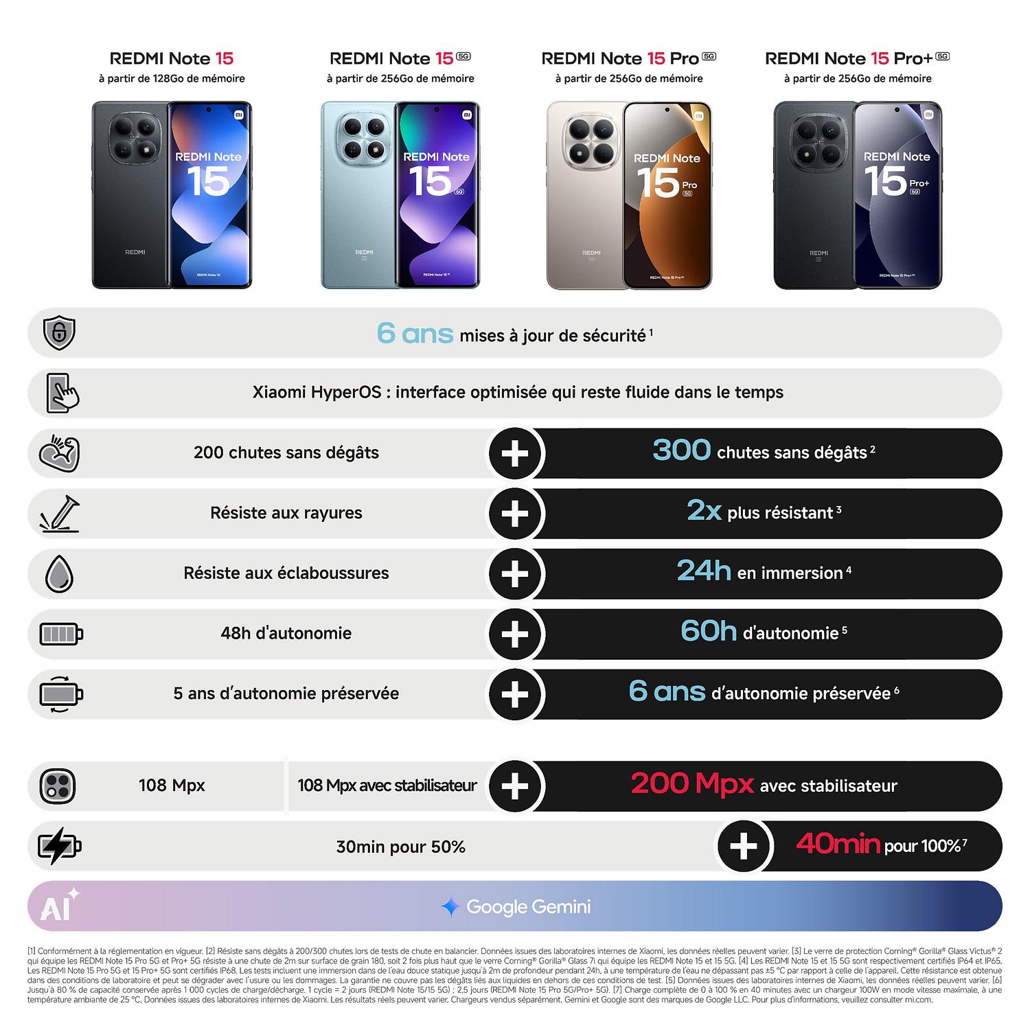 Voir la diapositive 3 : XIAOMI Redmi Note 15 256Go - Bleu