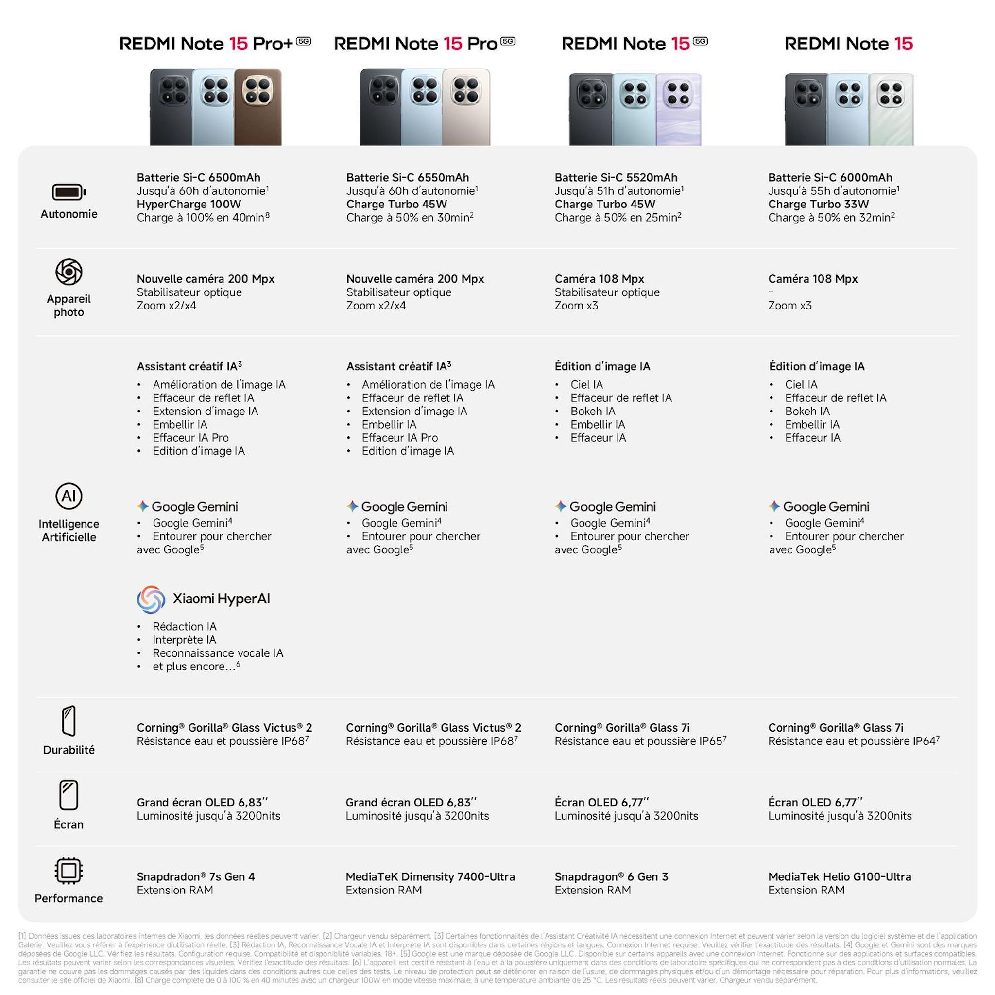 Voir la diapositive 7 : XIAOMI Redmi Note 15 Pro 5G 256Go - Gris