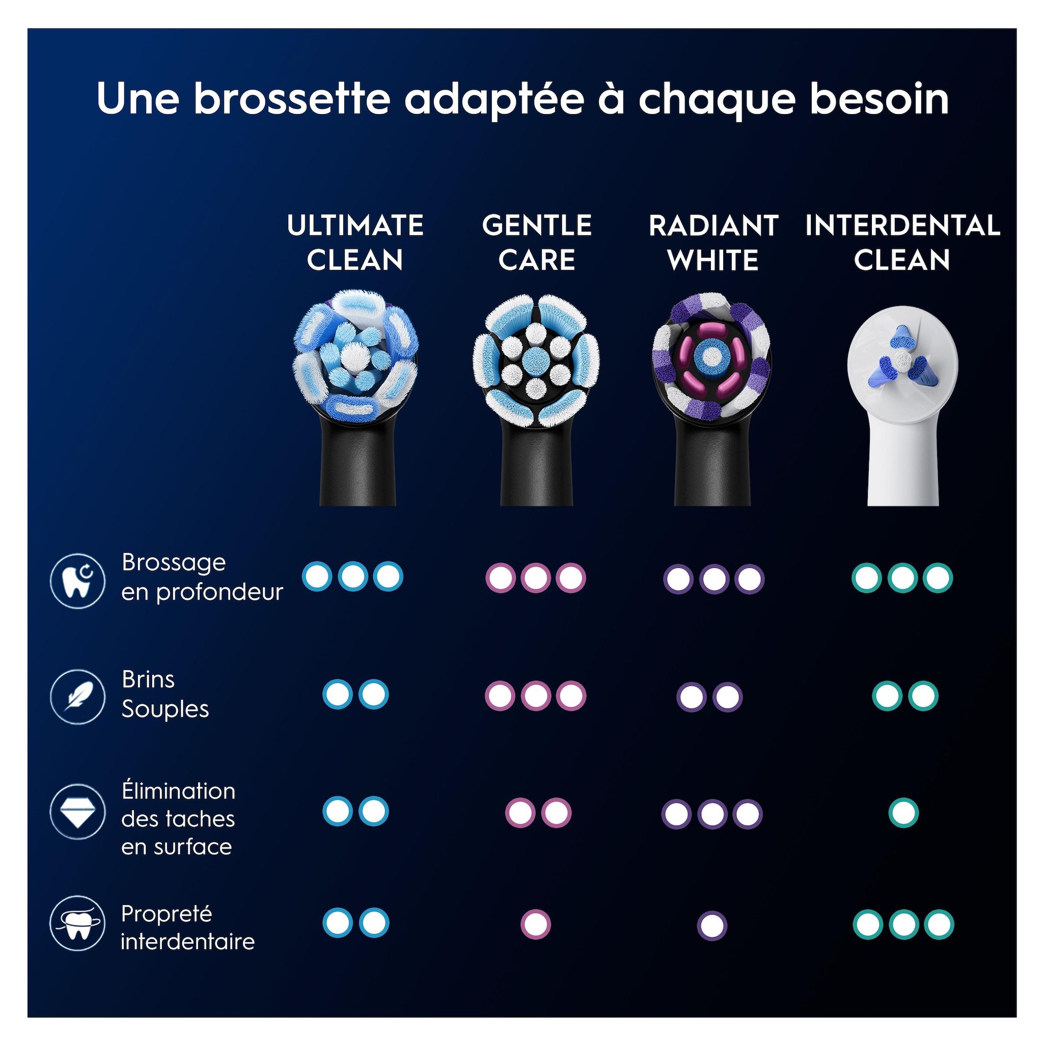 Voir la diapositive 8 : ORAL-B Lot de 6 brossettes Ultimate Clean