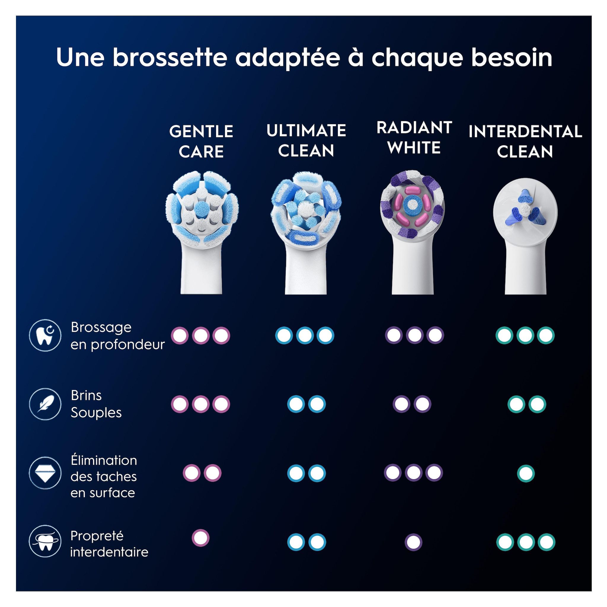 Voir la diapositive 8 : ORAL-B Lot de 6 brossettes Gentle Care