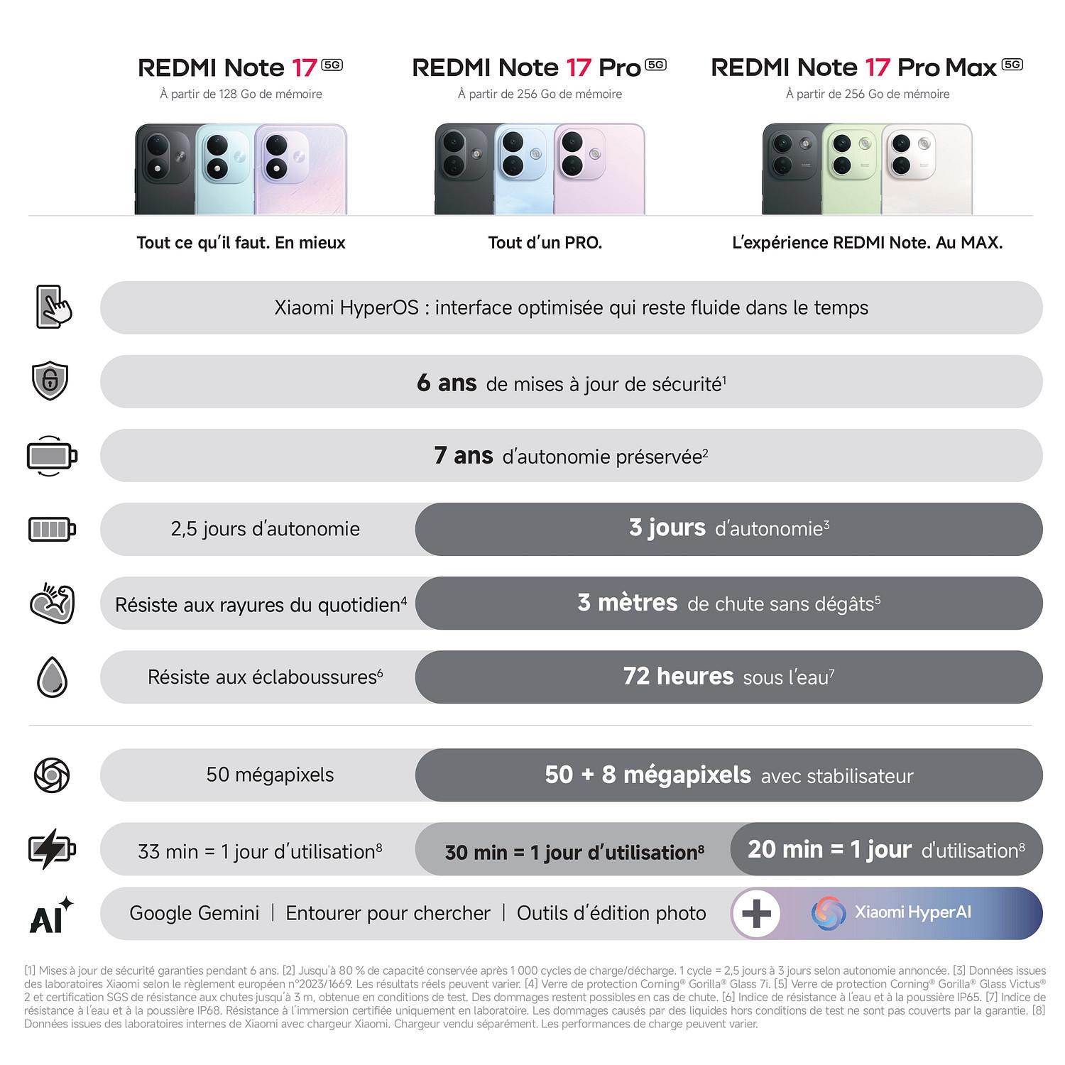 Voir la diapositive 3 : XIAOMI Redmi Note 17 Pro 5G 256Go - Noir