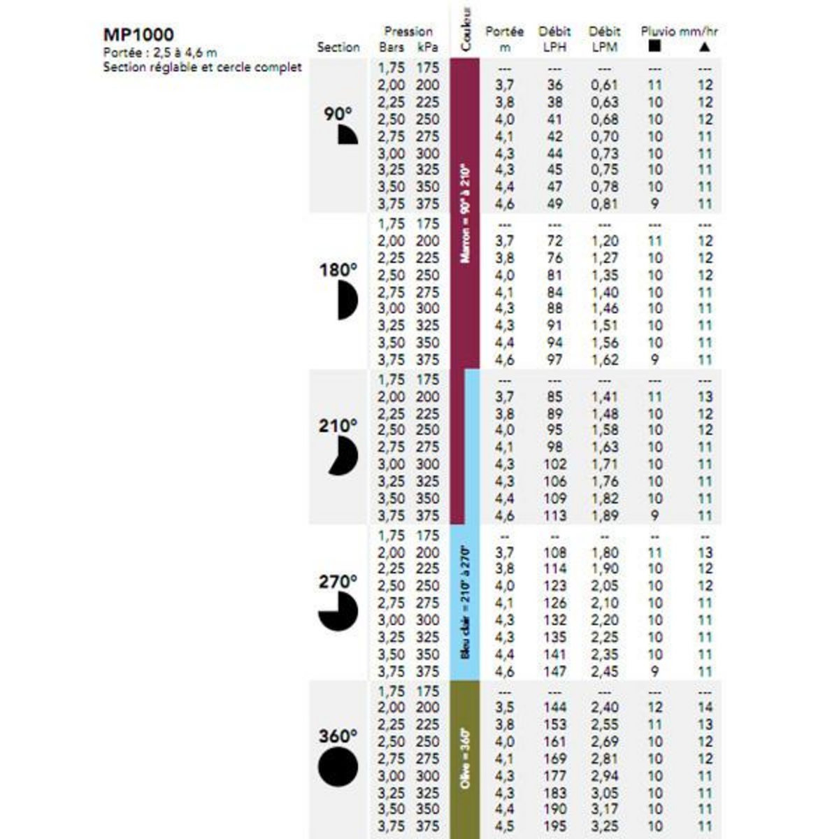 Hunter Buse d'arrosage à jets multiples 360° portée 4.5m - mp1000360