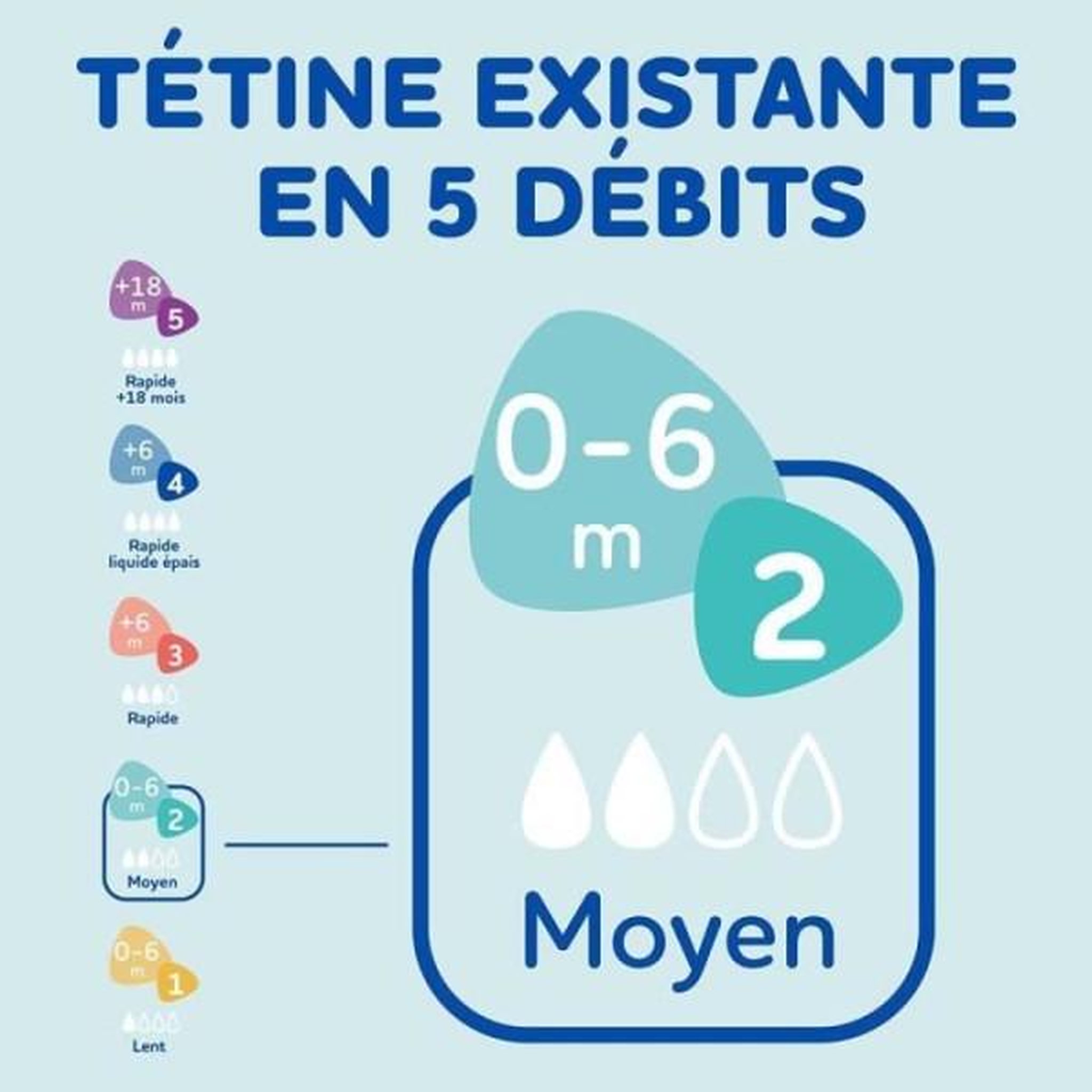 Voir la diapositive 2 : DODIE Lot de 3 biberons dodie anti-colique sensation+ - verre - 270ml - 0-6 mois - tétine plate - débit 2