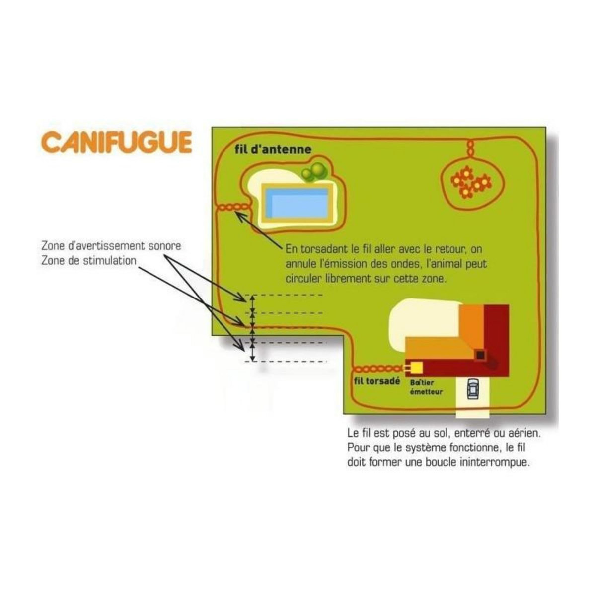 NUM'AXES CANIFUGUE Cloture et collier anti-fugue pour chien