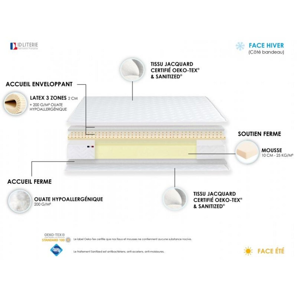Ensemble Matelas Mousse Accueil Latex 3 Zones + Sommier 90x200 cm Blanc TOULON