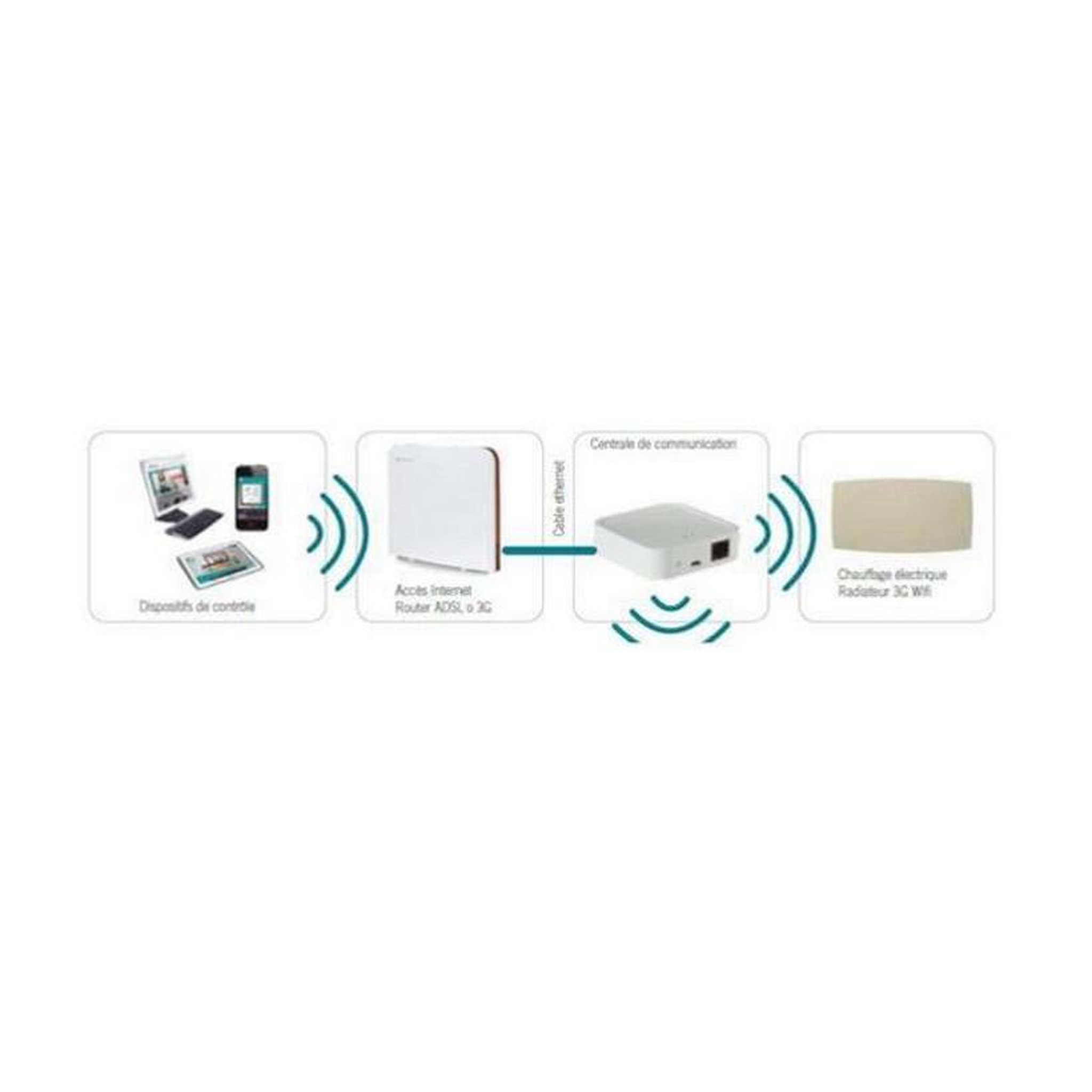 Voir la diapositive 3 : DUCASA Pack basic 3g wifi - 0.638.307