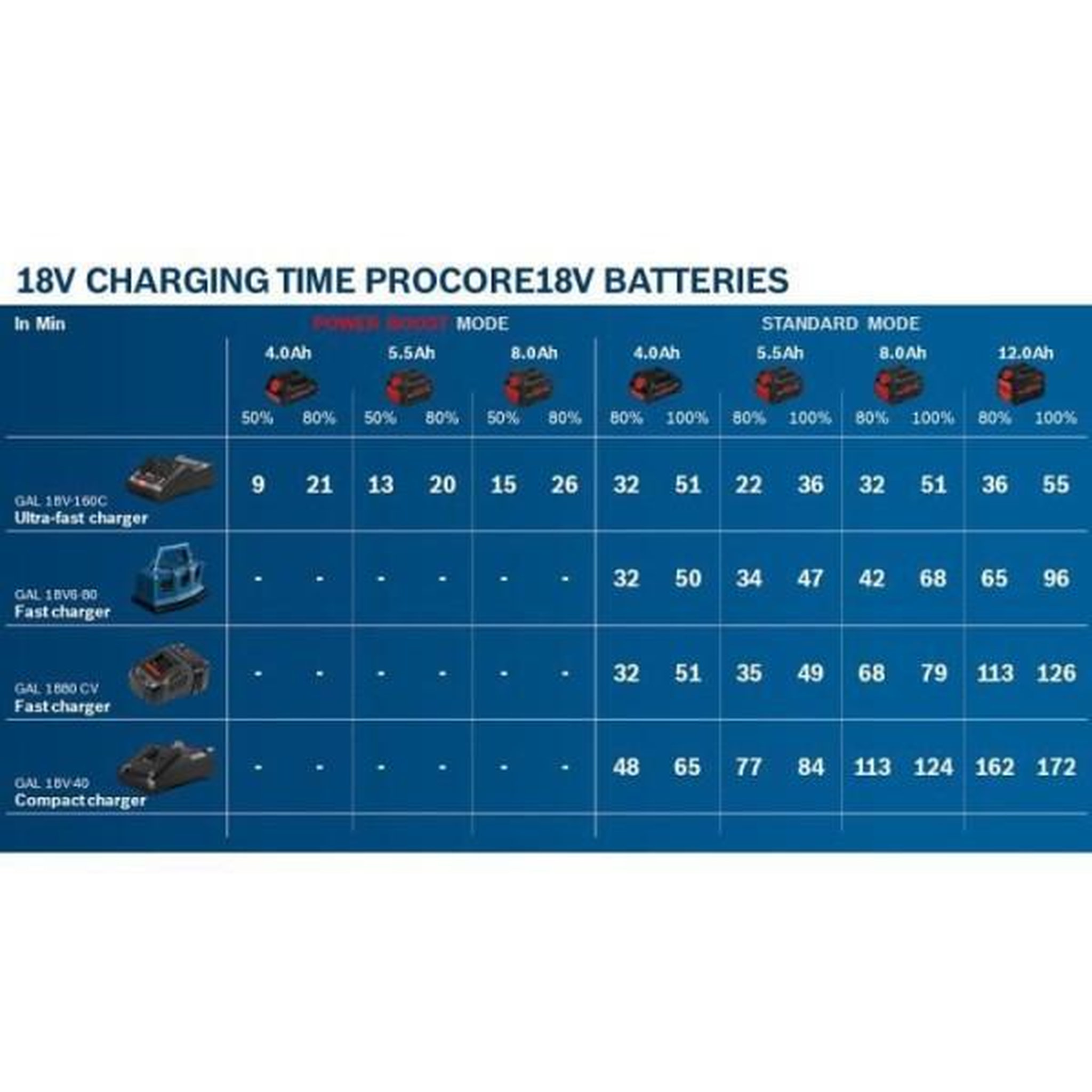 Voir la diapositive 5 : BOSCH Pack de 2 batteries 18v procore 4ah + chargeur rapide - bosch - 1600a01ba3