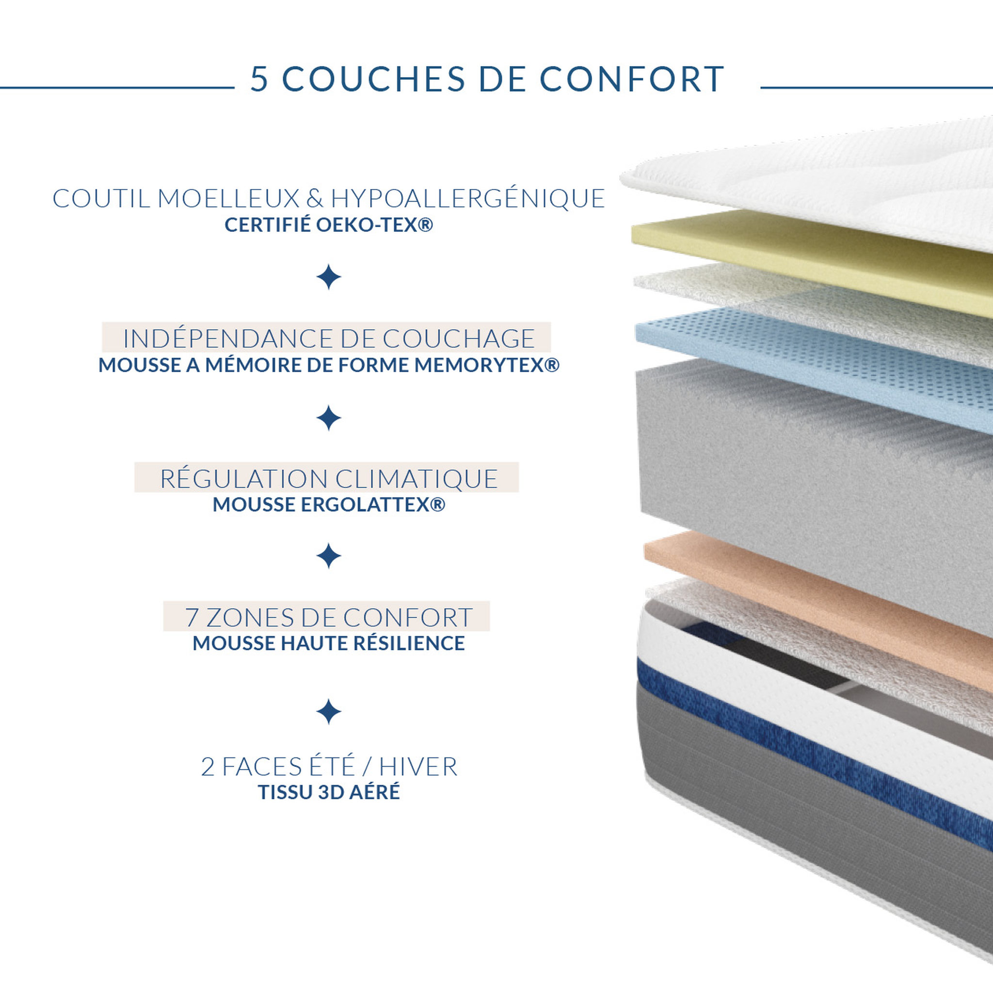 Voir la diapositive 8 : OBED Matelas mousse 140x190 cm MEMORY ZEN 