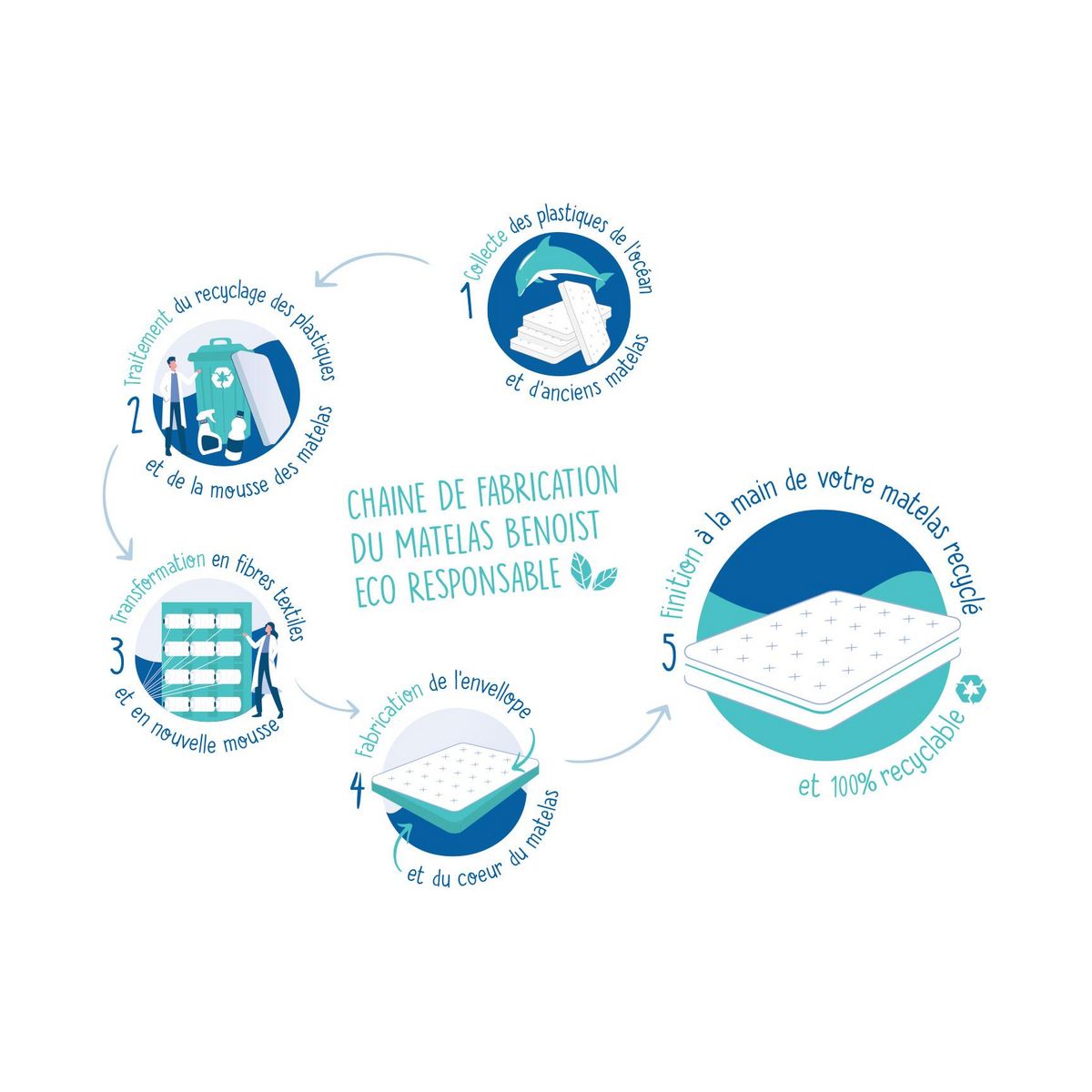 BELLE LITERIE BENOIST Matelas 100% recyclé 140x190 cm LE VERTUEUX